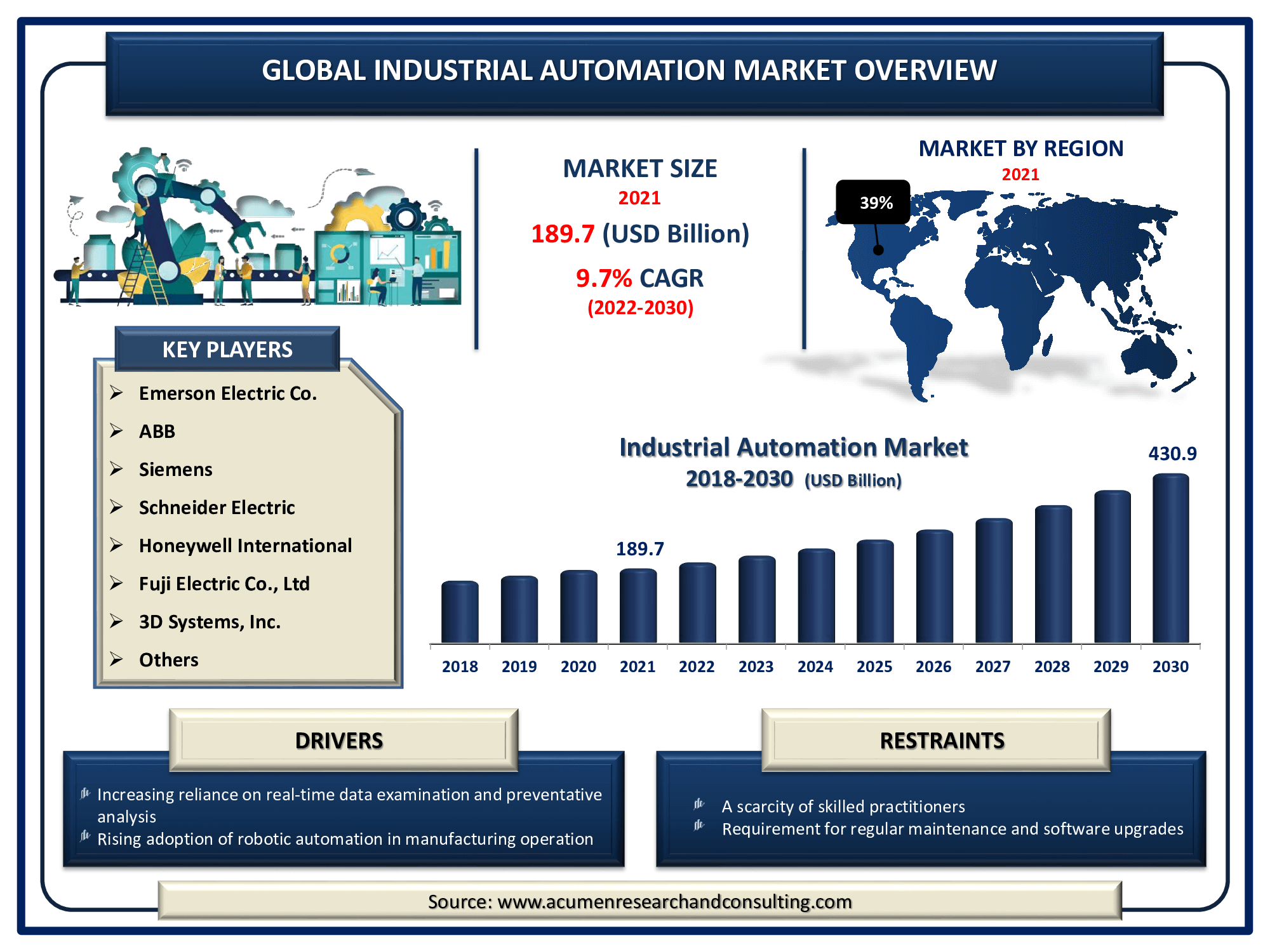 Industrial Automation Market Size, CAGR, Forecast Report 20222030
