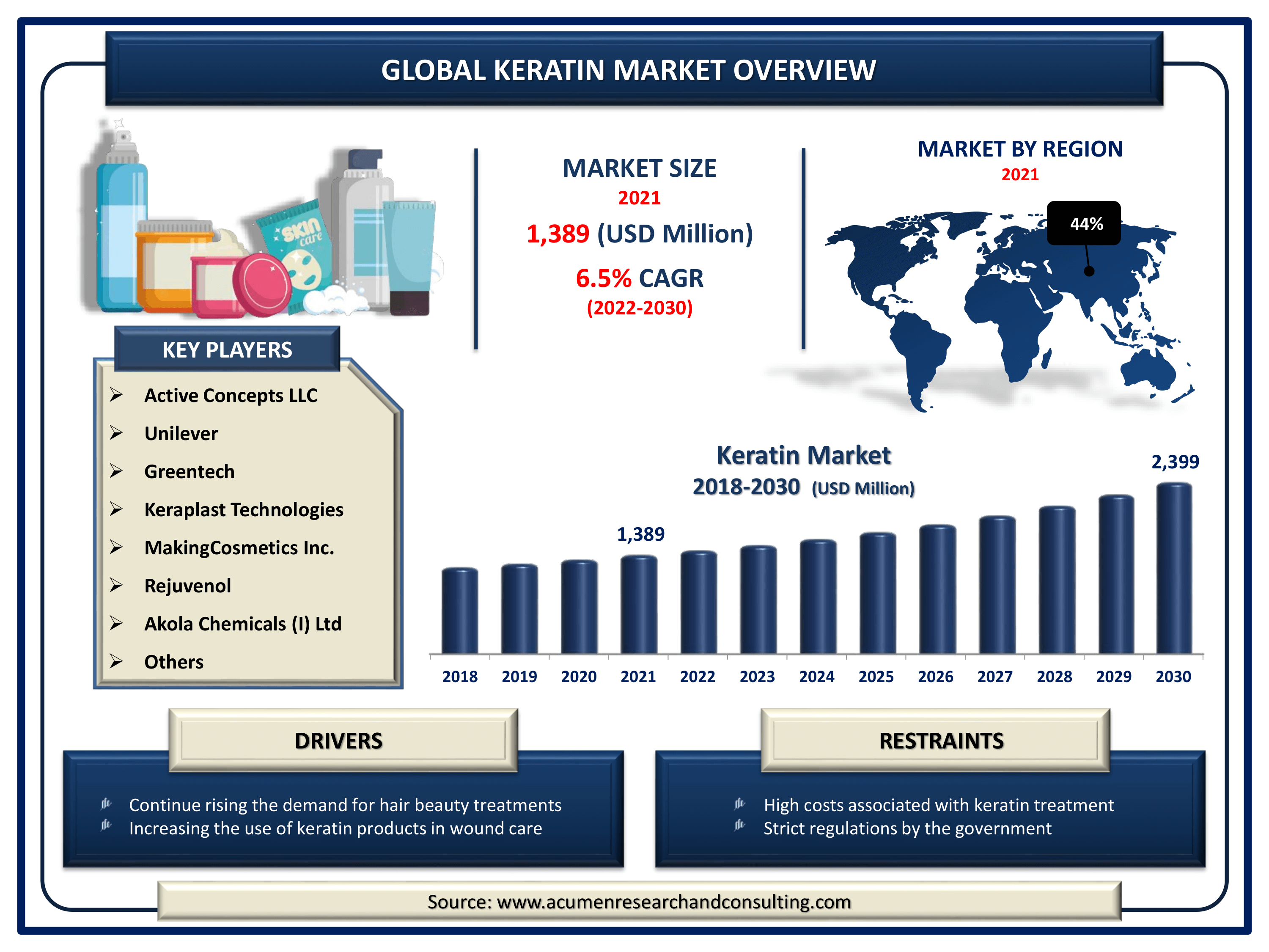 Global Cosmetics Market Size, Share, Growth