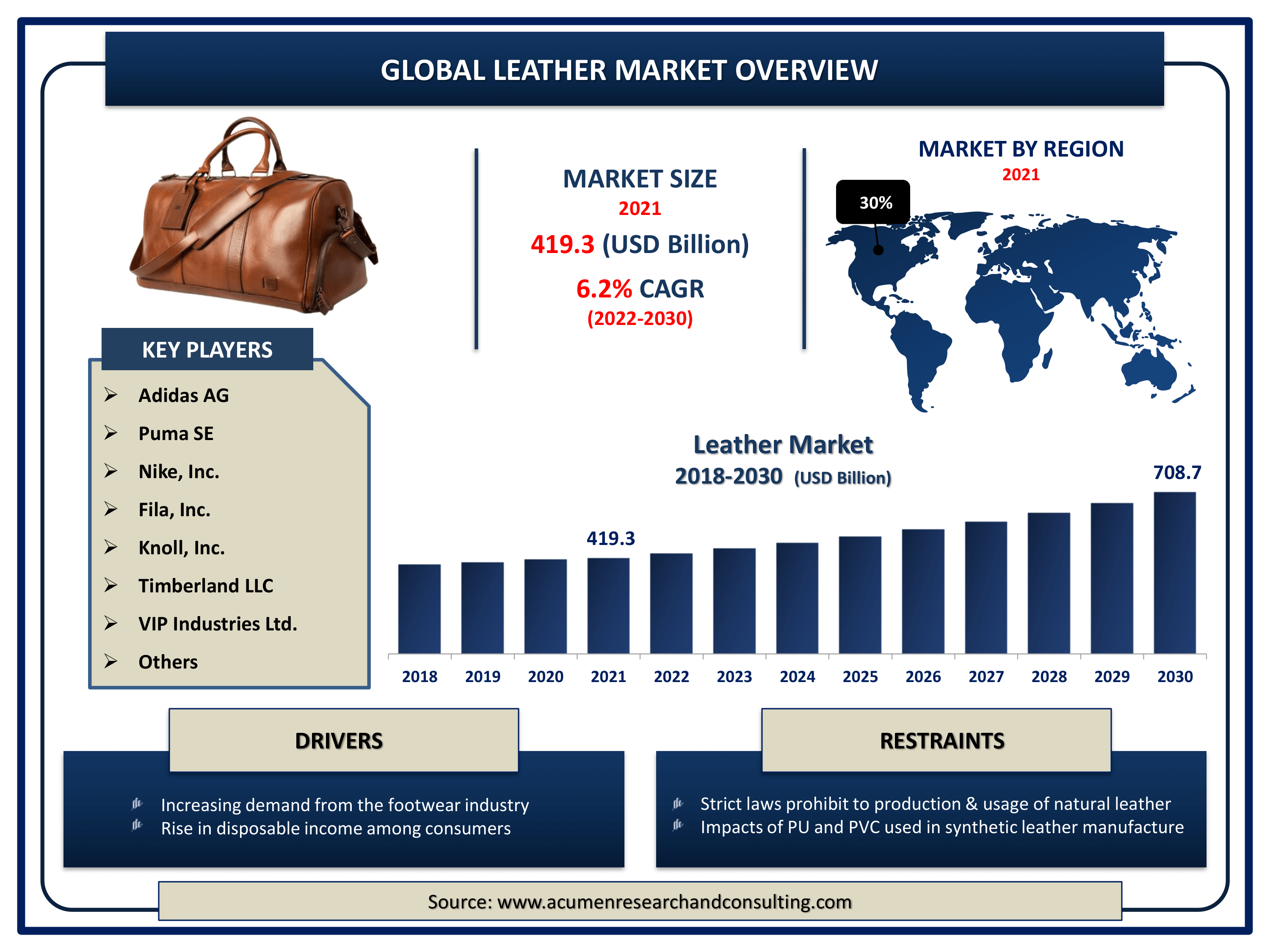 Leather Goods Market Size To Hit USD 735 Billion by 2032