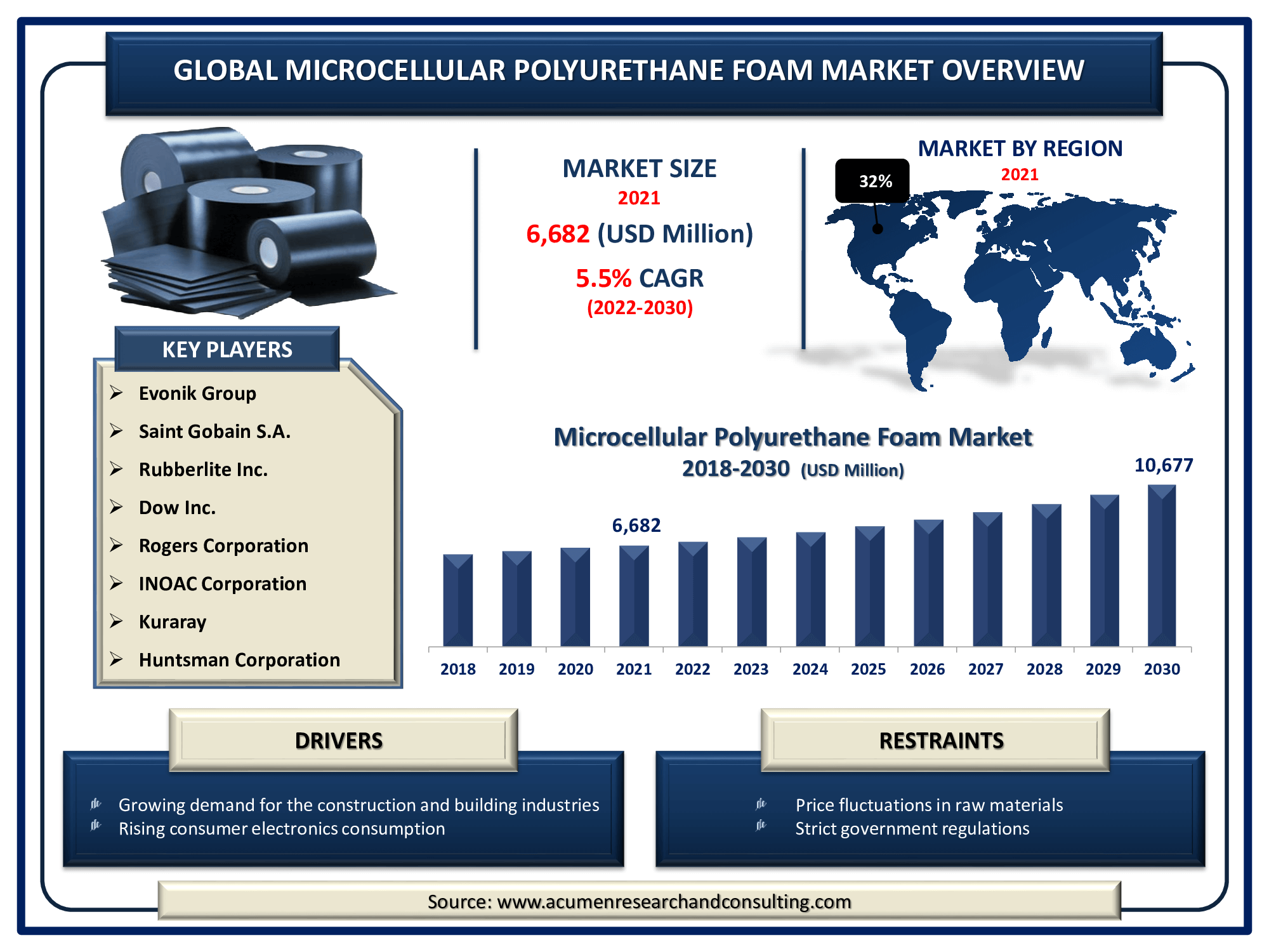 The Global Microcellular Polyurethane Foam Market Size accounted for USD 6,682 Million in 2021 and is expected to reach the market value of USD 10,677 Million by 2030 with a considerable CAGR of 5.5% during the forecast period from 2022 to 2030.