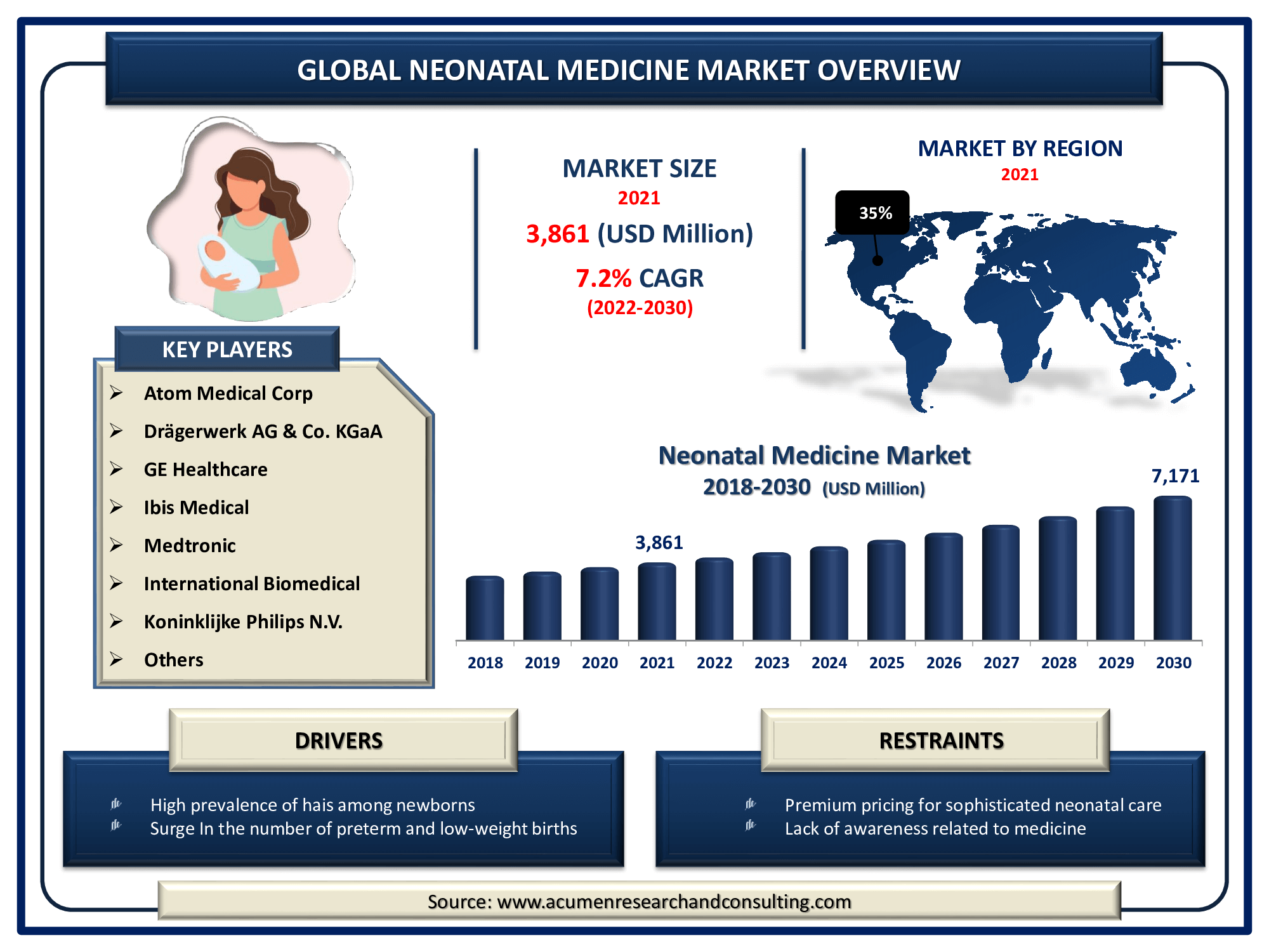 The Global Neonatal Medicine Market Size accounted for USD 3,861 Million in 2021 and is estimated to achieve a market size of USD 7,171 Million by 2030 growing at a CAGR of 7.2% from 2022 to 2030.