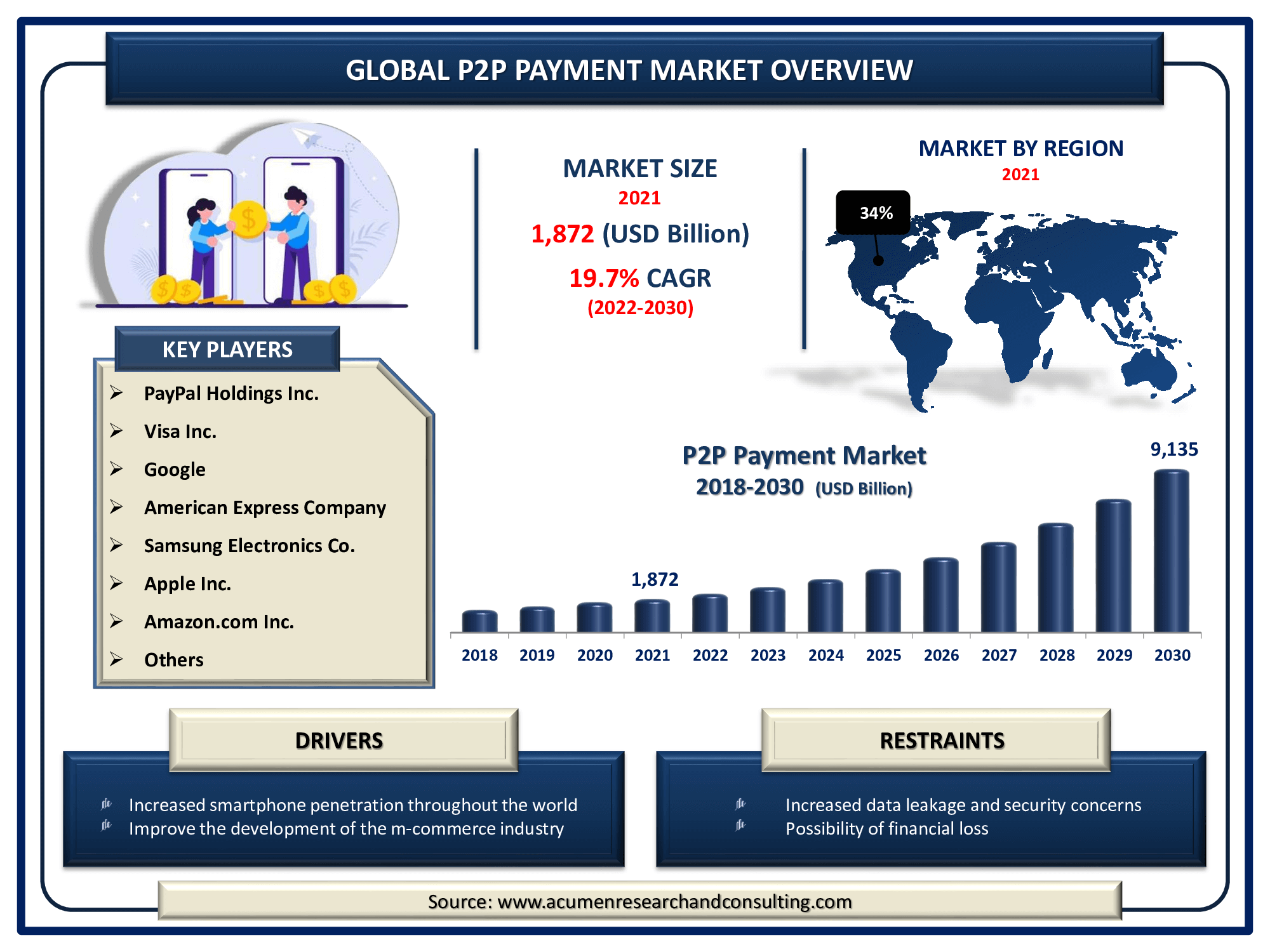 P2P Payment Global Market and Forecast Till 2030