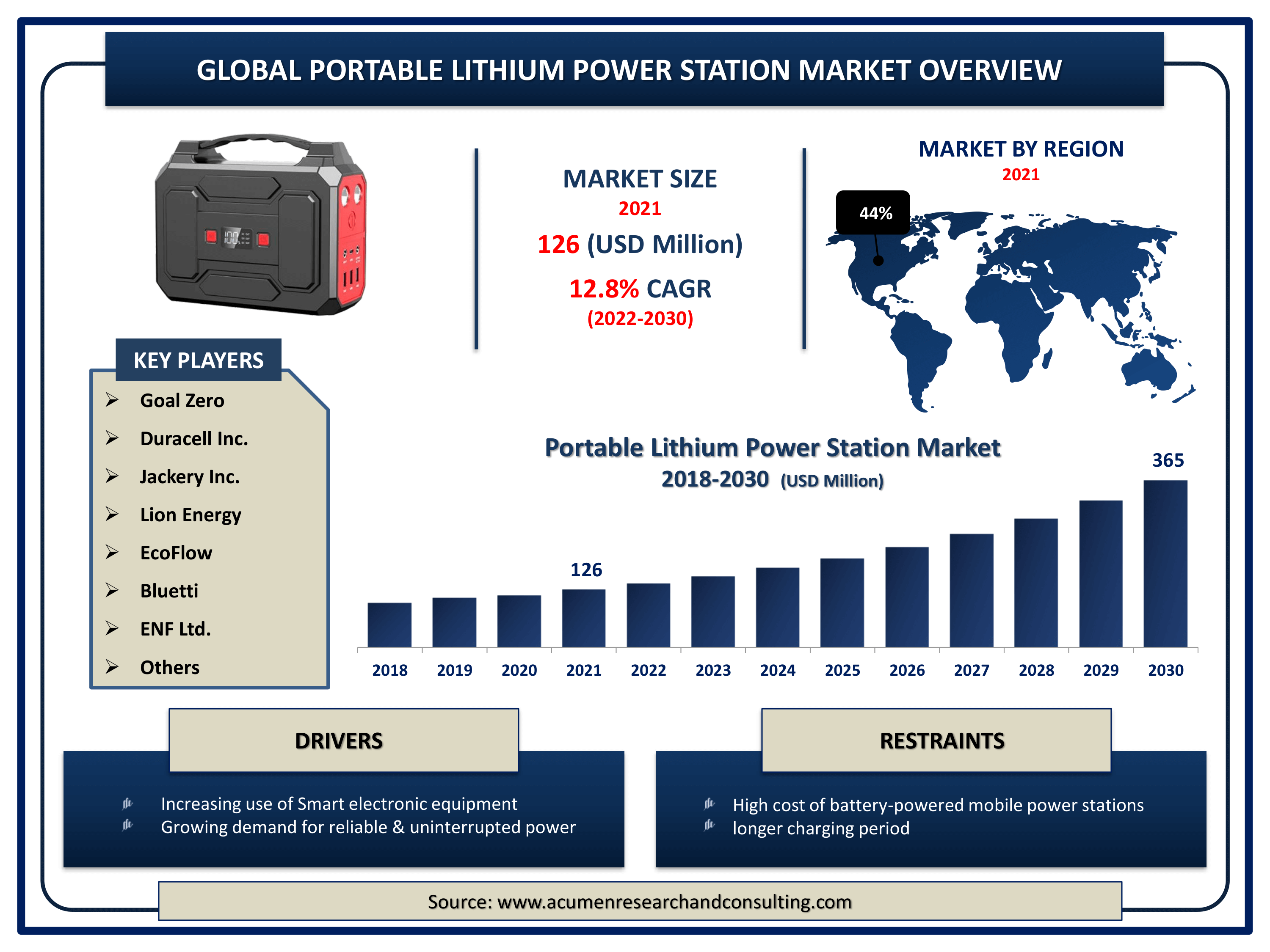https://www.acumenresearchandconsulting.com/reportimages/Infography_Global-Portable-Lithium-Power-Station-Market.png