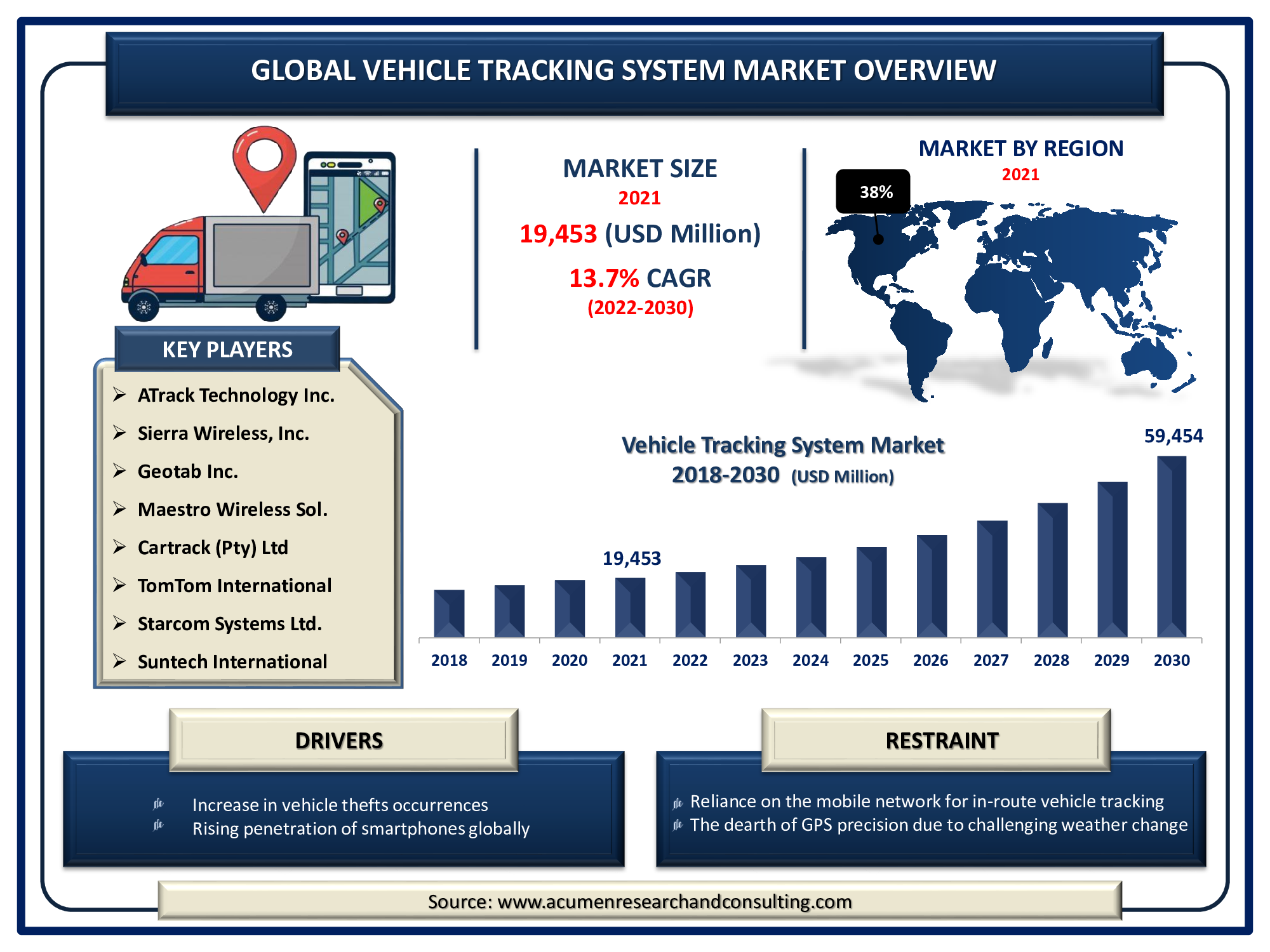 Vehicle Tracking System Global Market and Forecast Till 2030