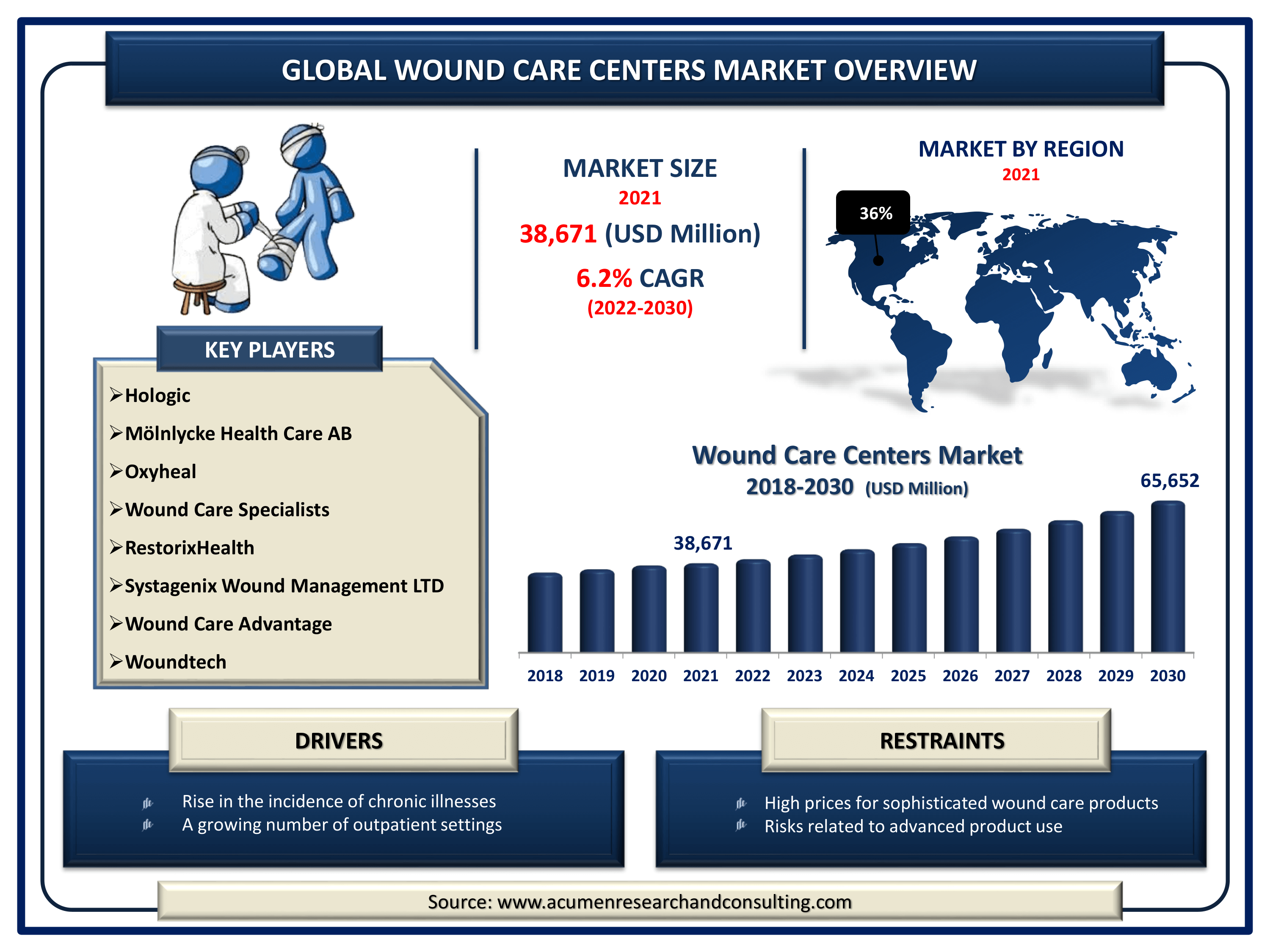 Wound Care Management (WCM) Market Size, Trends and Analysis by Product  Type, Region and Segment Forecast to 2033