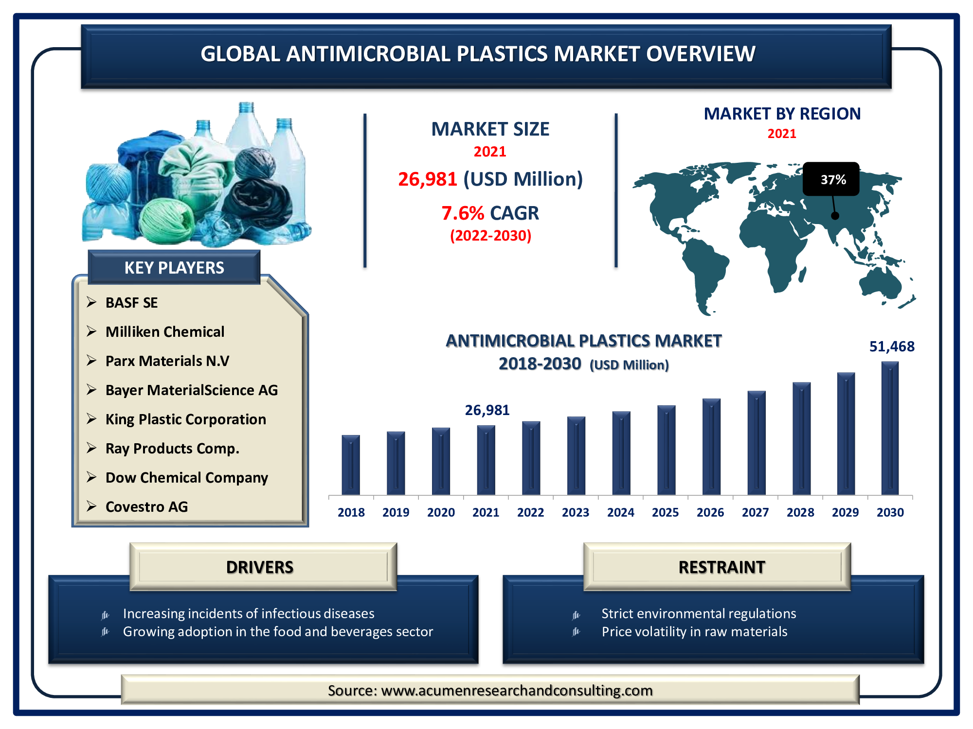 Antimicrobial Plastics - Global Market And Forecast Till 2030