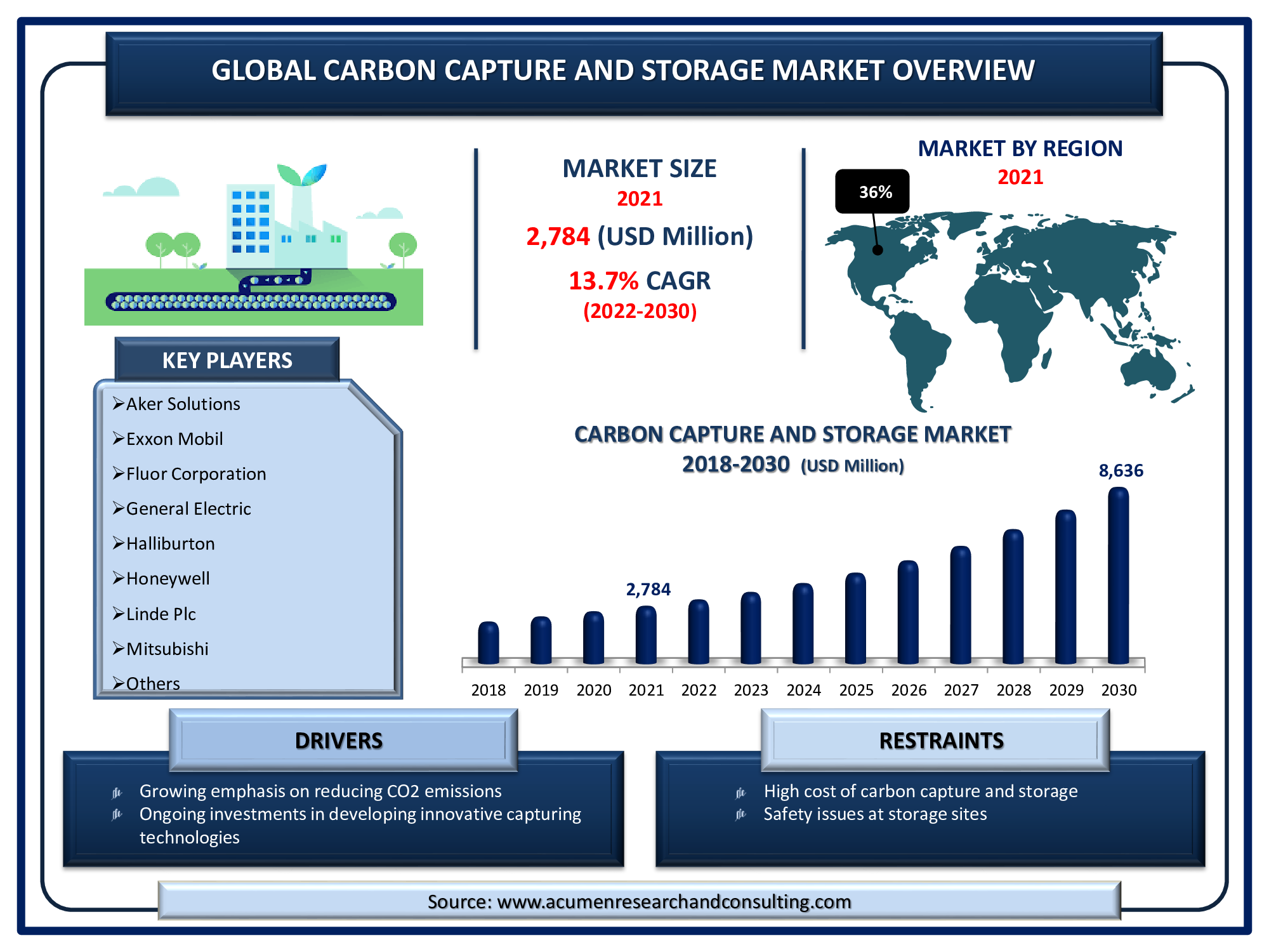 Carbon Capture And Storage Global Market And Forecast Till 2030