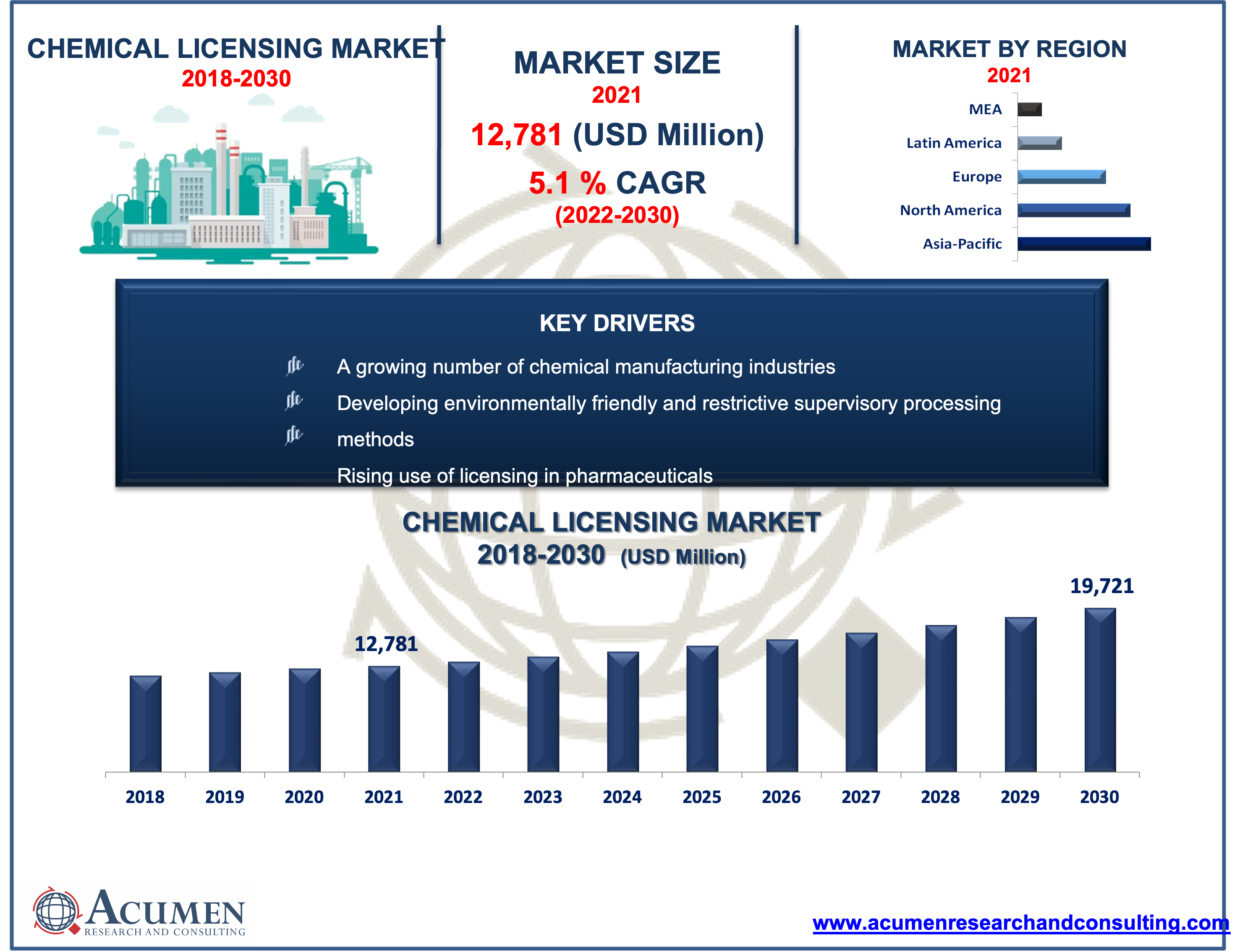 Chemical Licensing Market Size