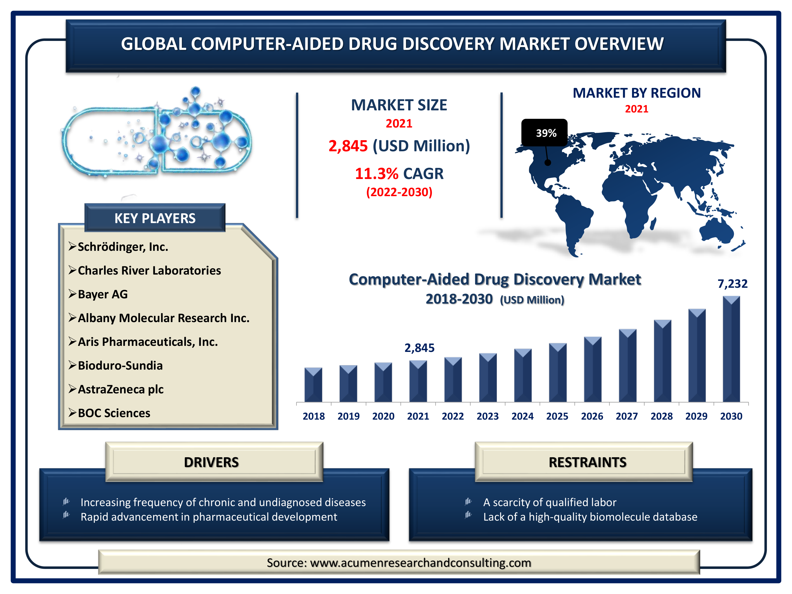ComputerAided Drug Discovery Global Market and Forecast Till 2030
