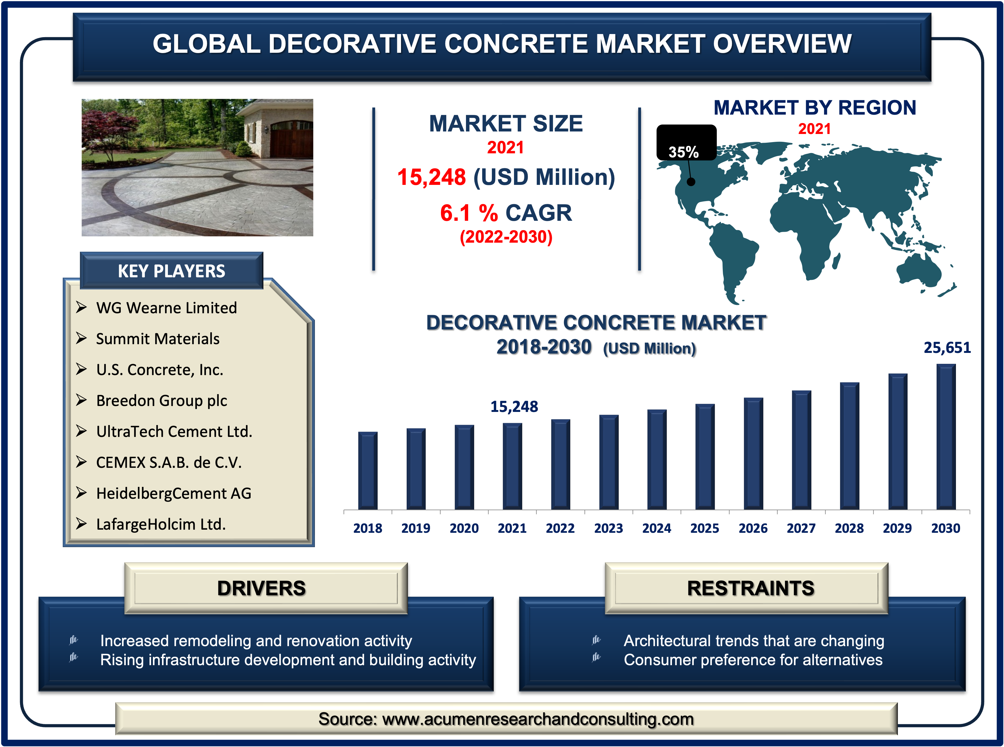 Decorative Concrete Market Size