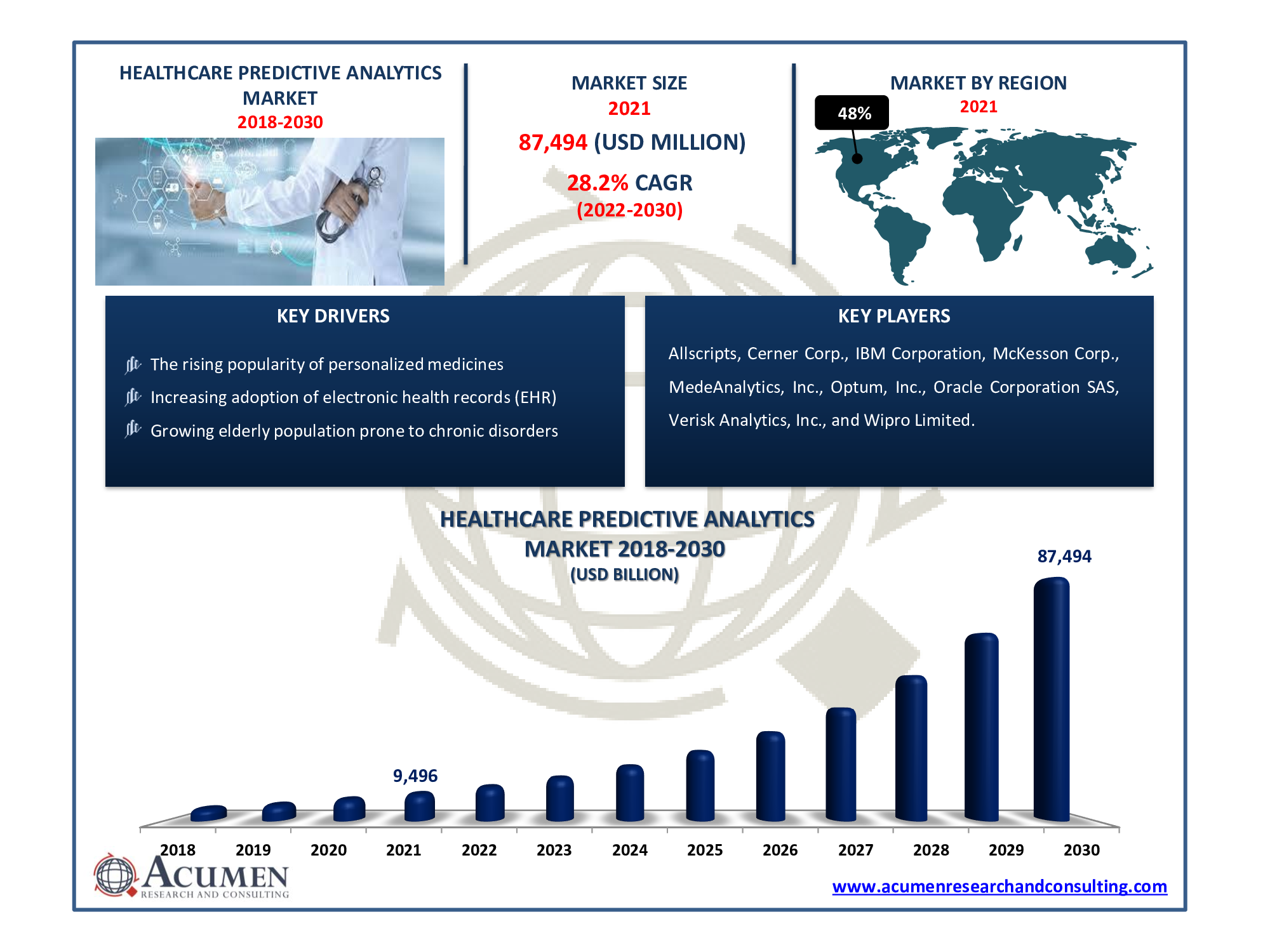 Healthcare Predictive Analytics Market is estimated to reach USD 87,494 Million by 2030, at a CAGR of 28.2%