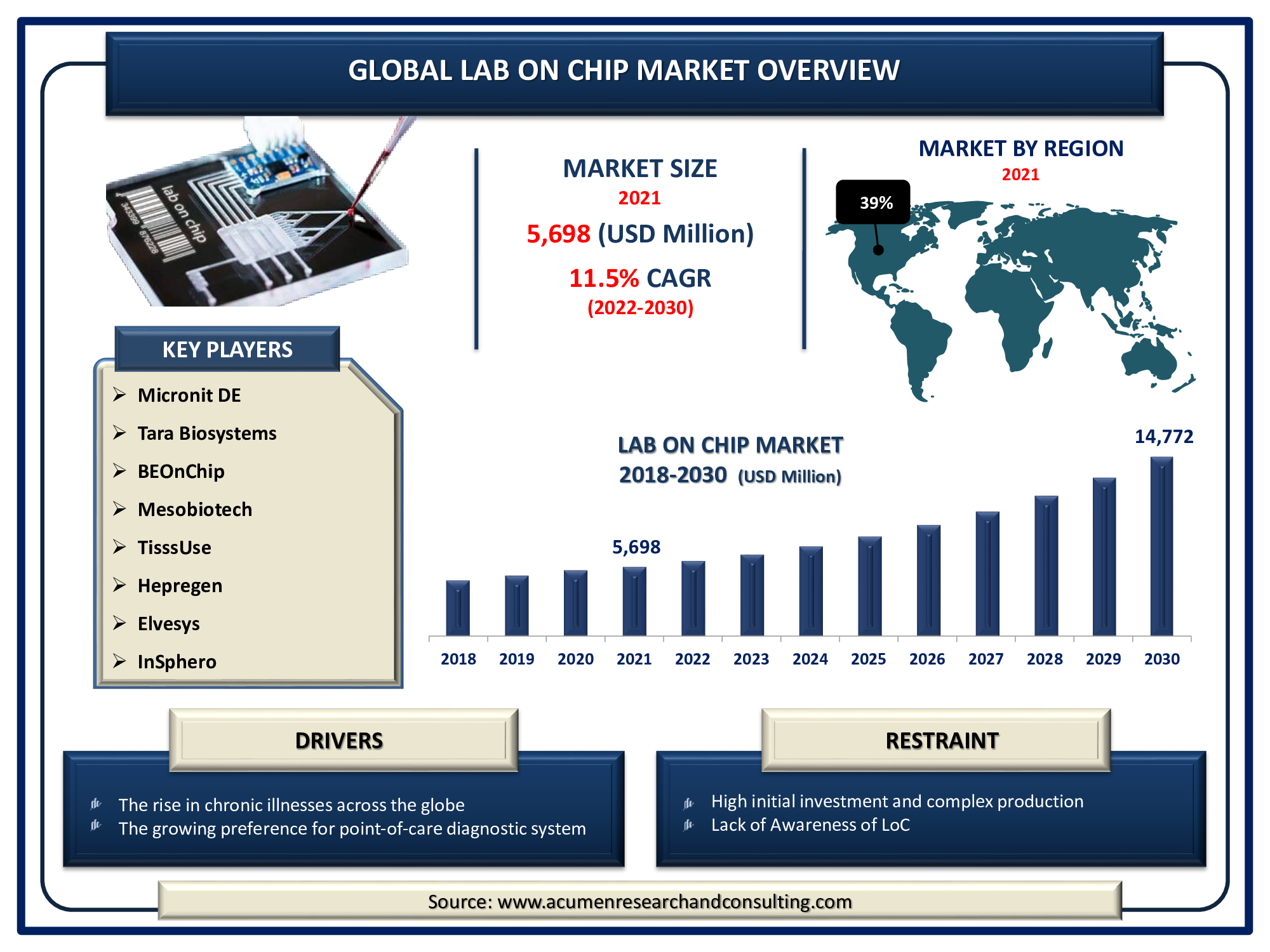 Lab on Chip Global Market and Forecast Till 2030