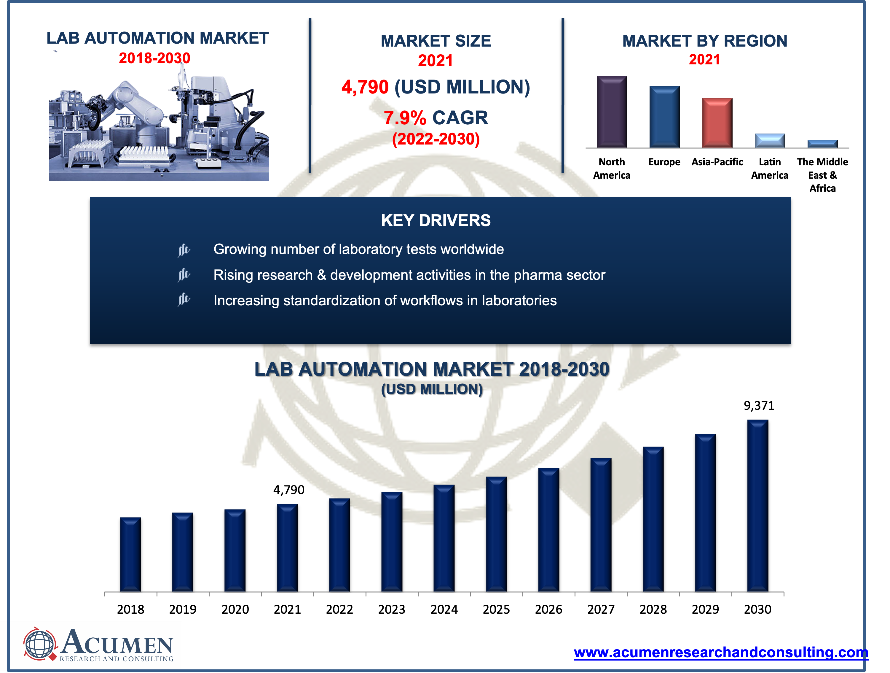 Lab Automation Market 