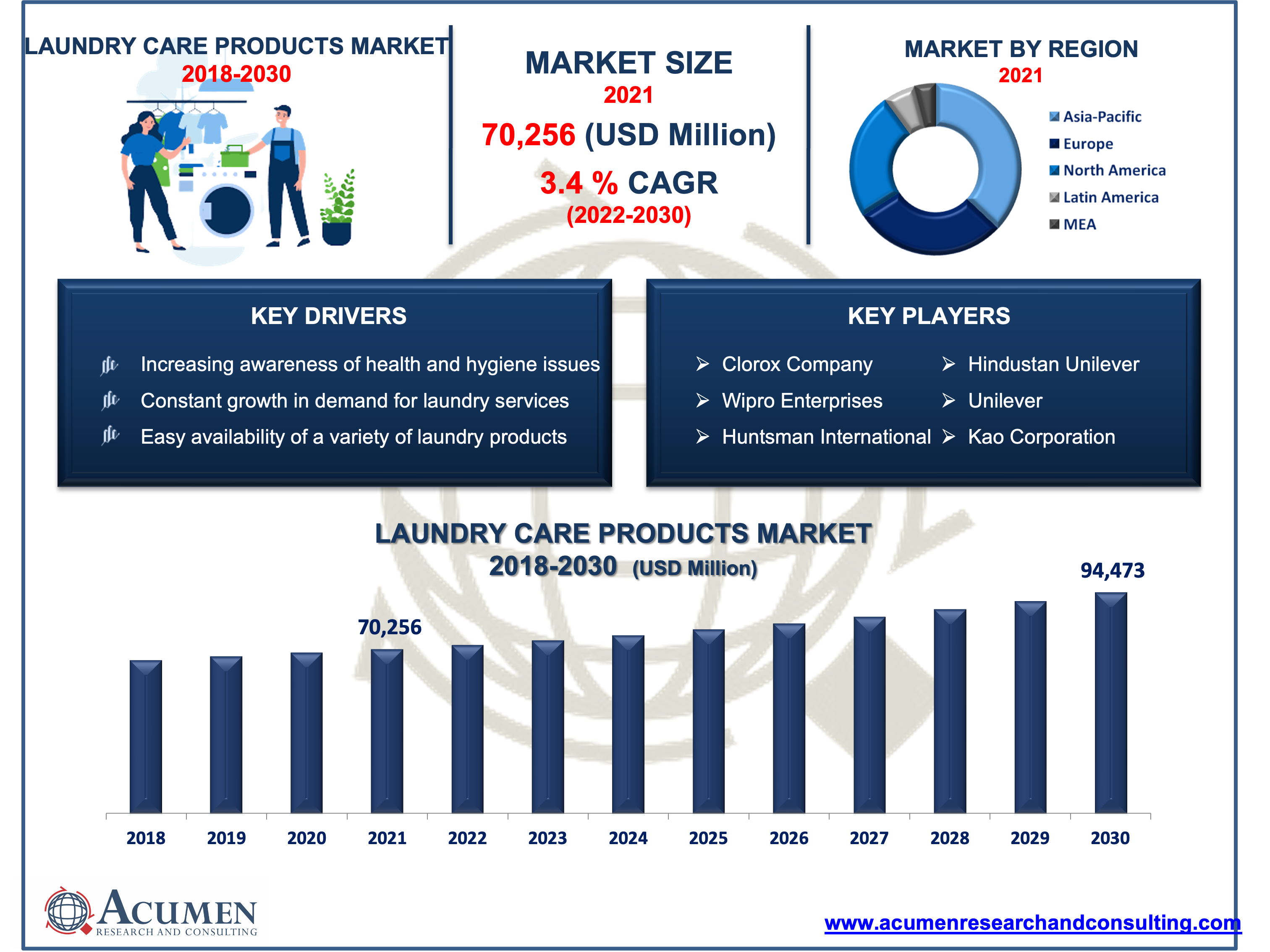 Laundry Care Products Market