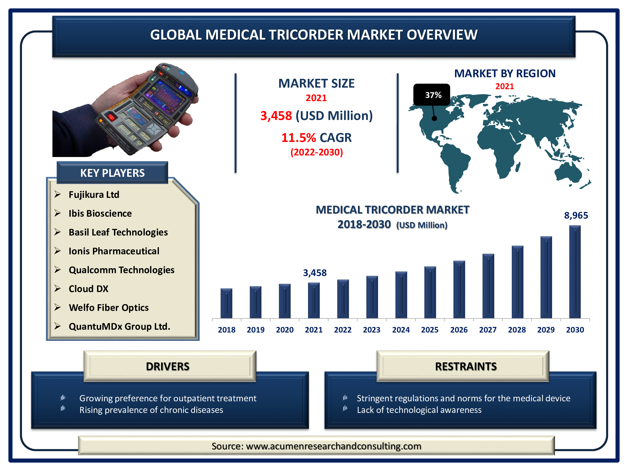 Medical Tricorder Global Market and Forecast Till 2030