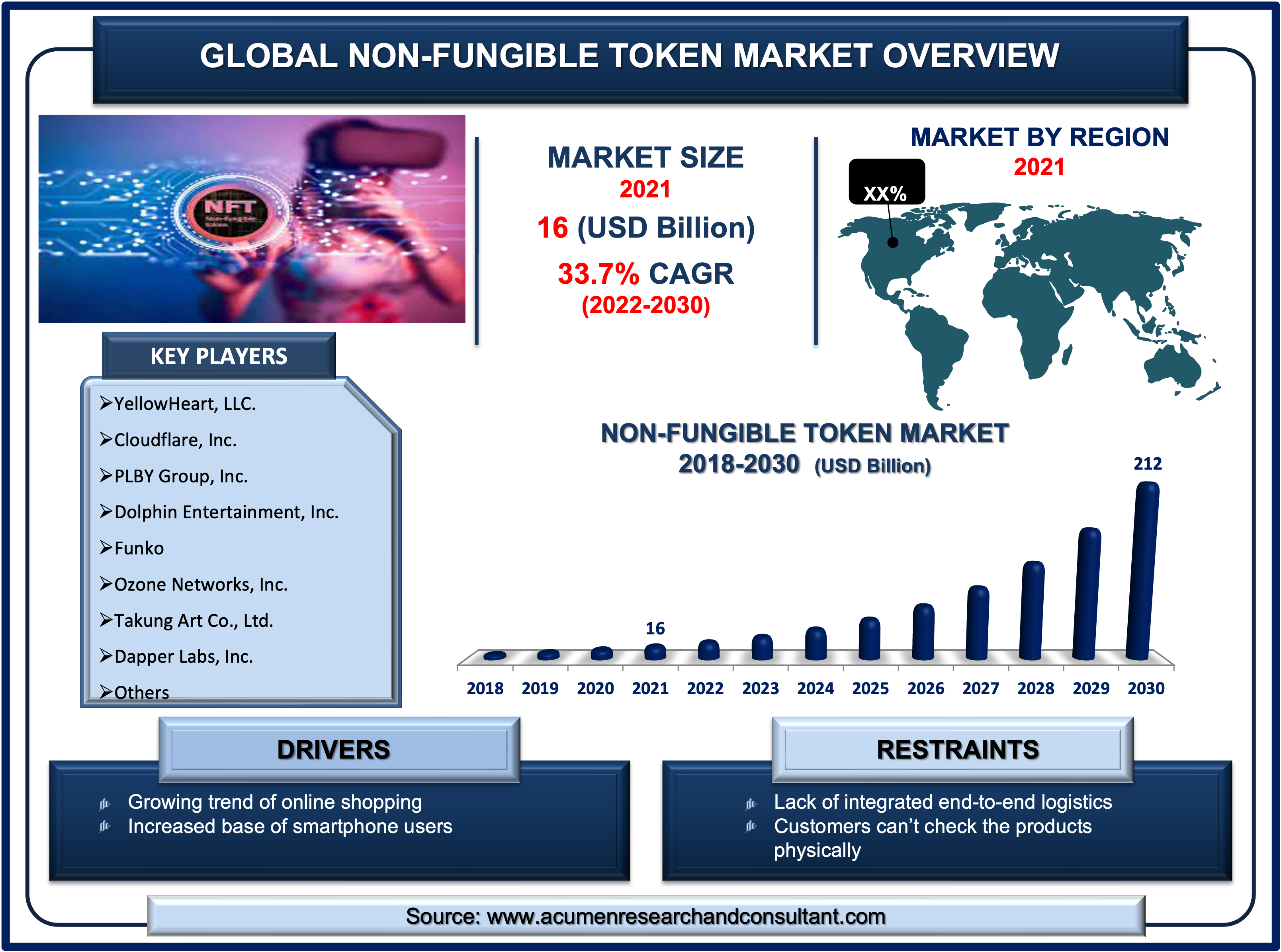 Non-fungible Token Market Size