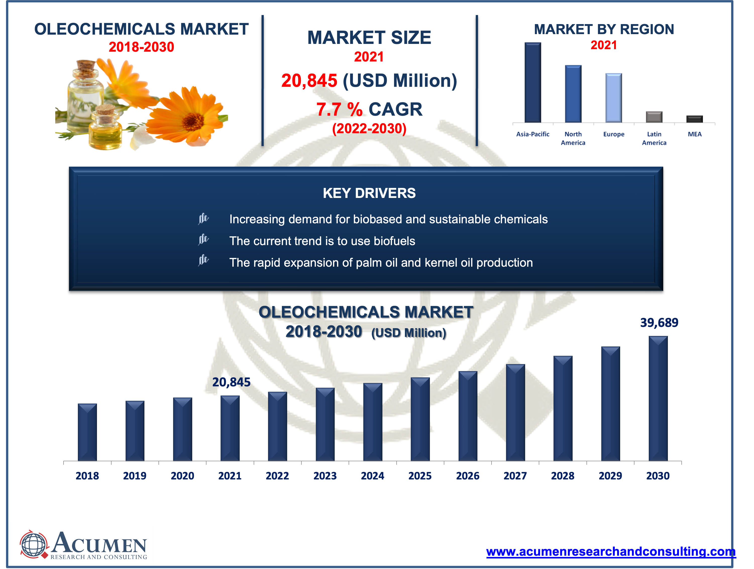 Oleochemicals Market