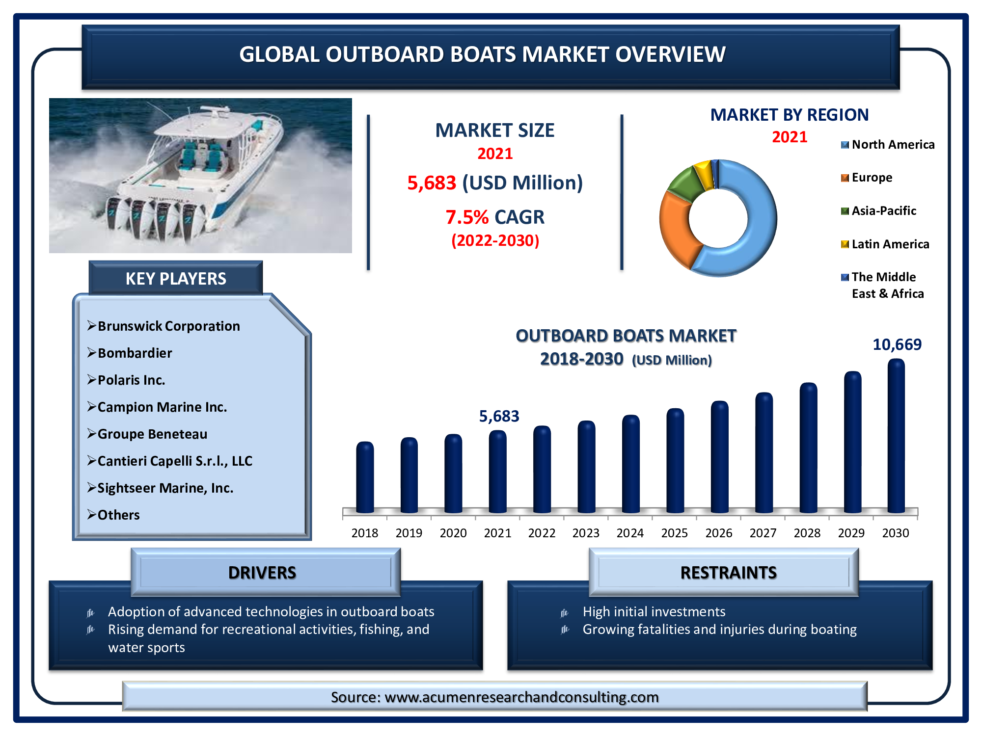 Outboard Boats Global Market and Forecast Till 2030