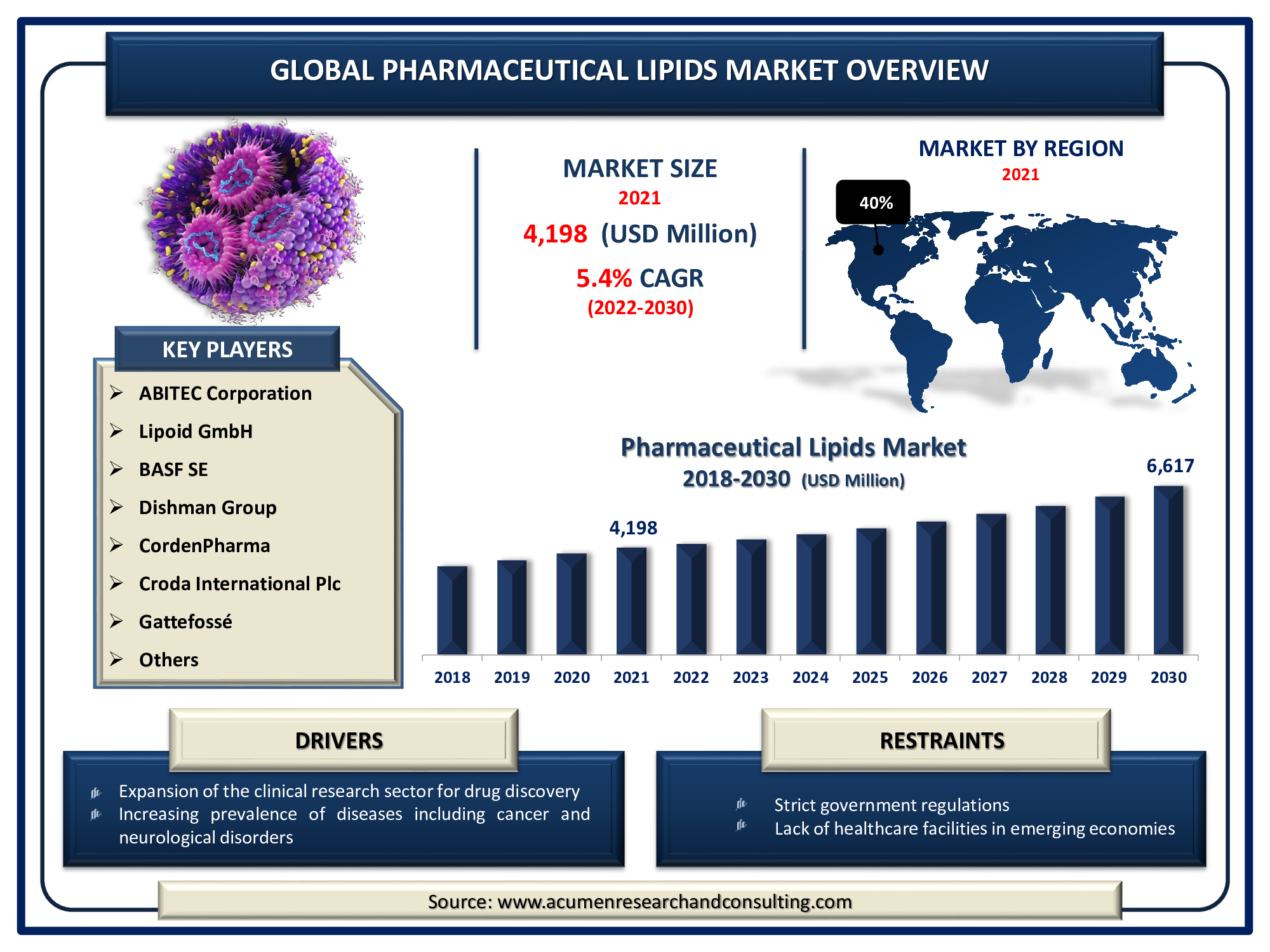 Pharmaceutical Lipids Market is predicted to be worth USD 6,617 Million by 2030, with a CAGR of 5.4%