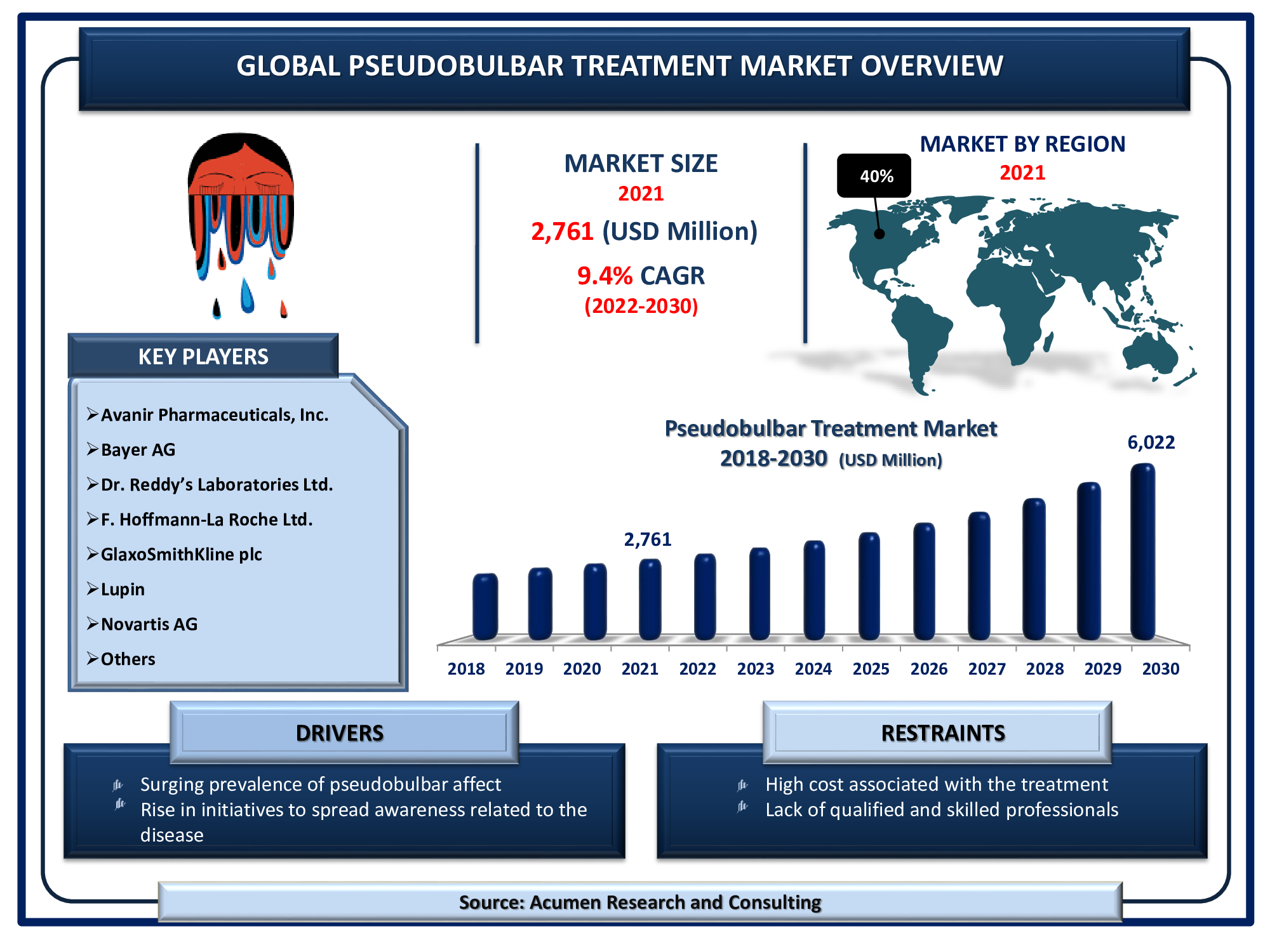 Pseudobulbar Treatment Global Market will achieve a market size of USD 6,022 Million by 2030, budding at a CAGR of 9.4%