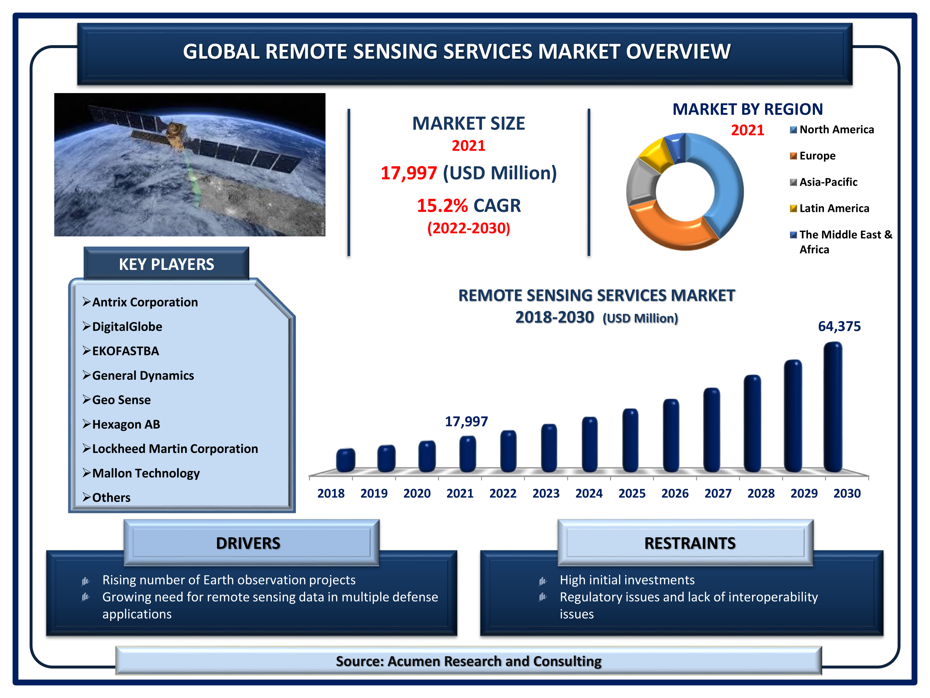 Remote Sensing Services Market is projected to reach a market size of USD 64,375 Million by 2030 growing at a CAGR of 15.2%