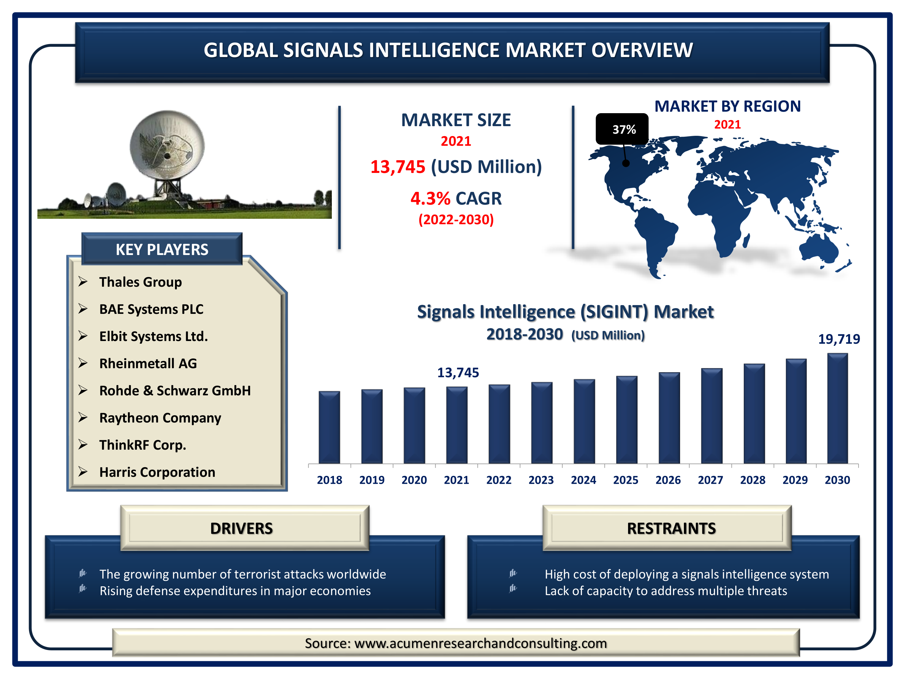 SIGINT Market is predicted to be worth USD 19,719 million by 2030, with a CAGR of 4.3%