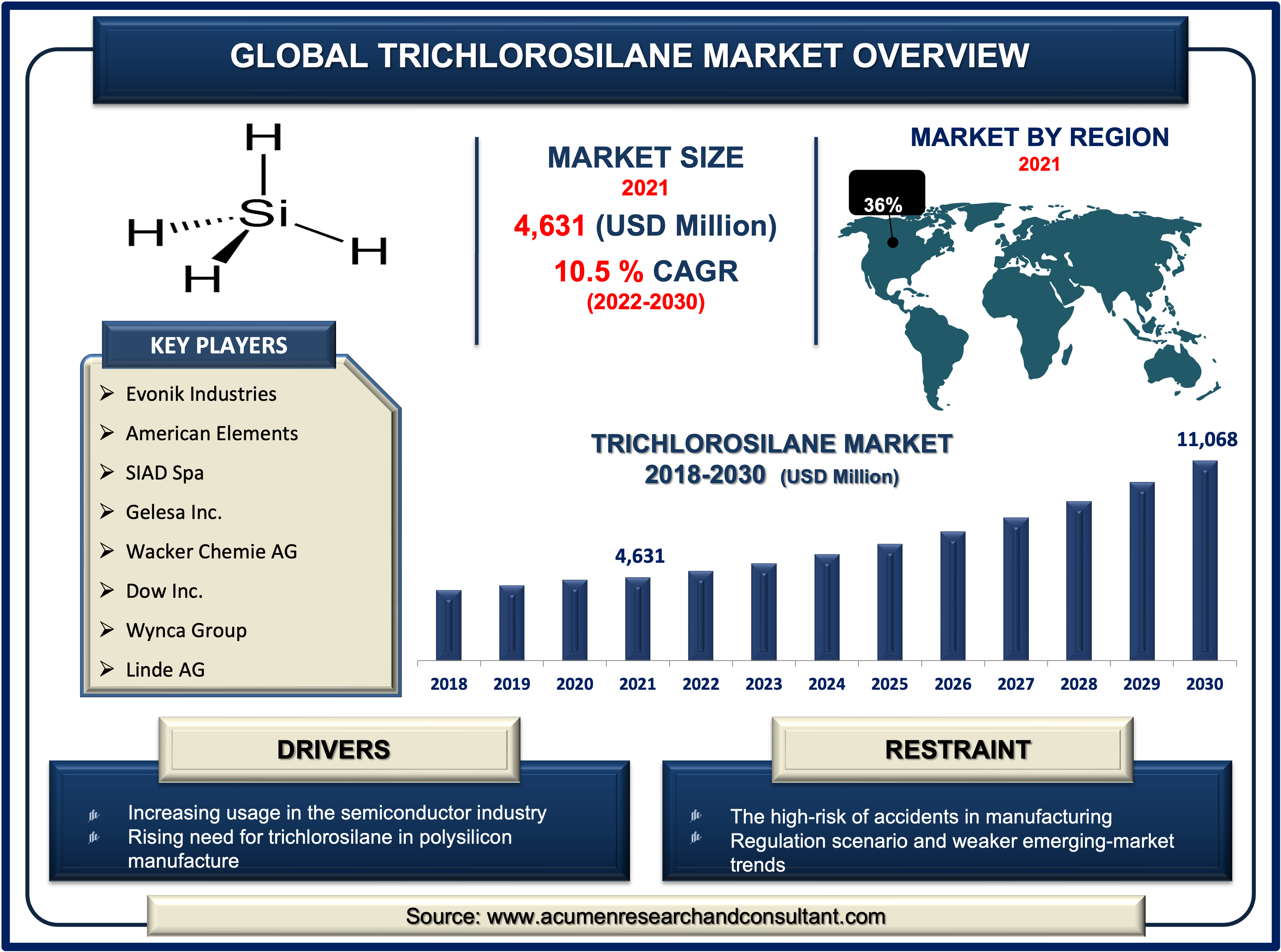 Trichlorosilane Market Size