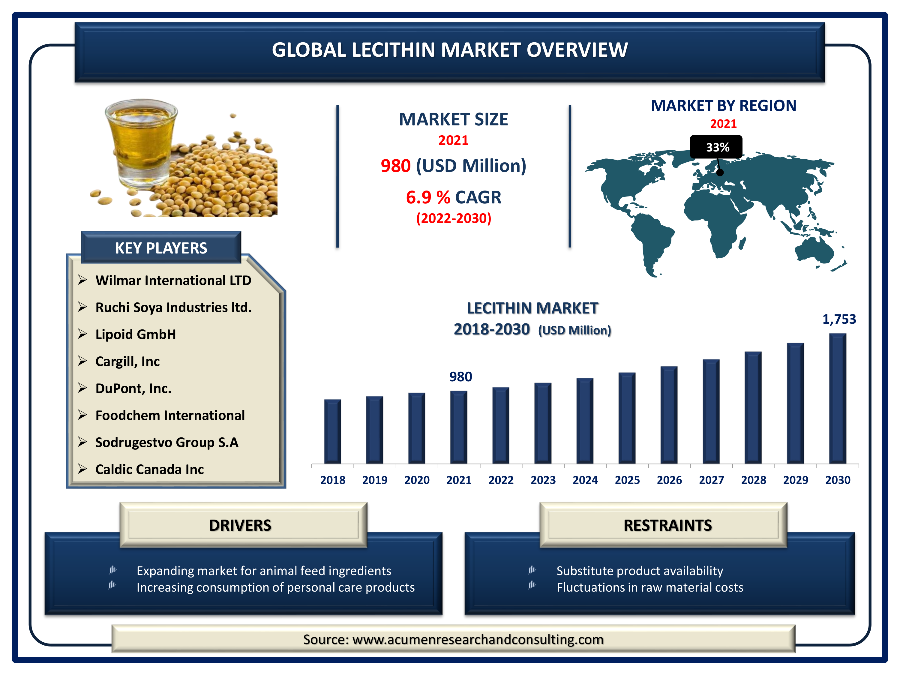 Lecithin Market 