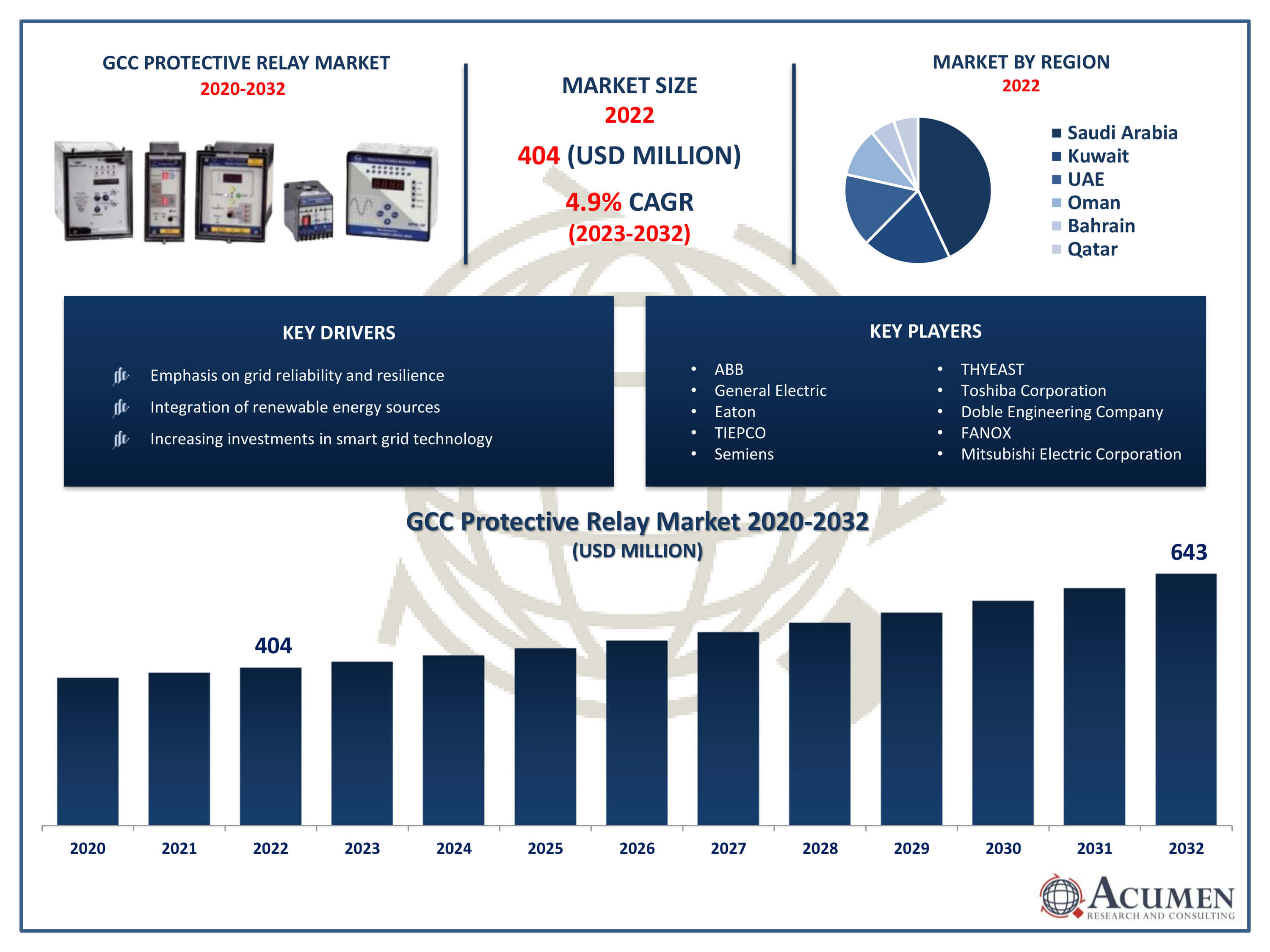 GCC Protective Relay Market Trends