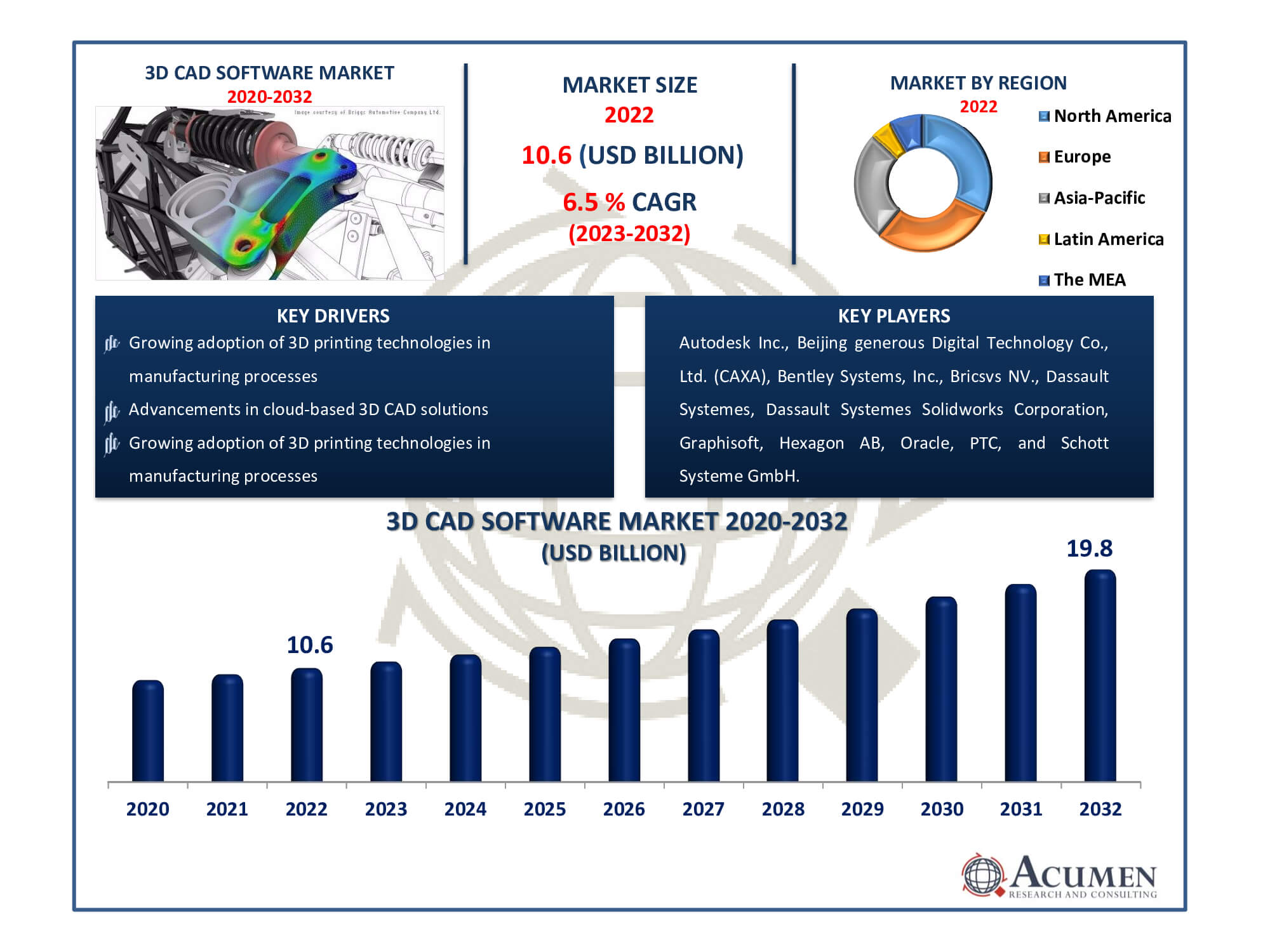 3D CAD Software Market Dynamics