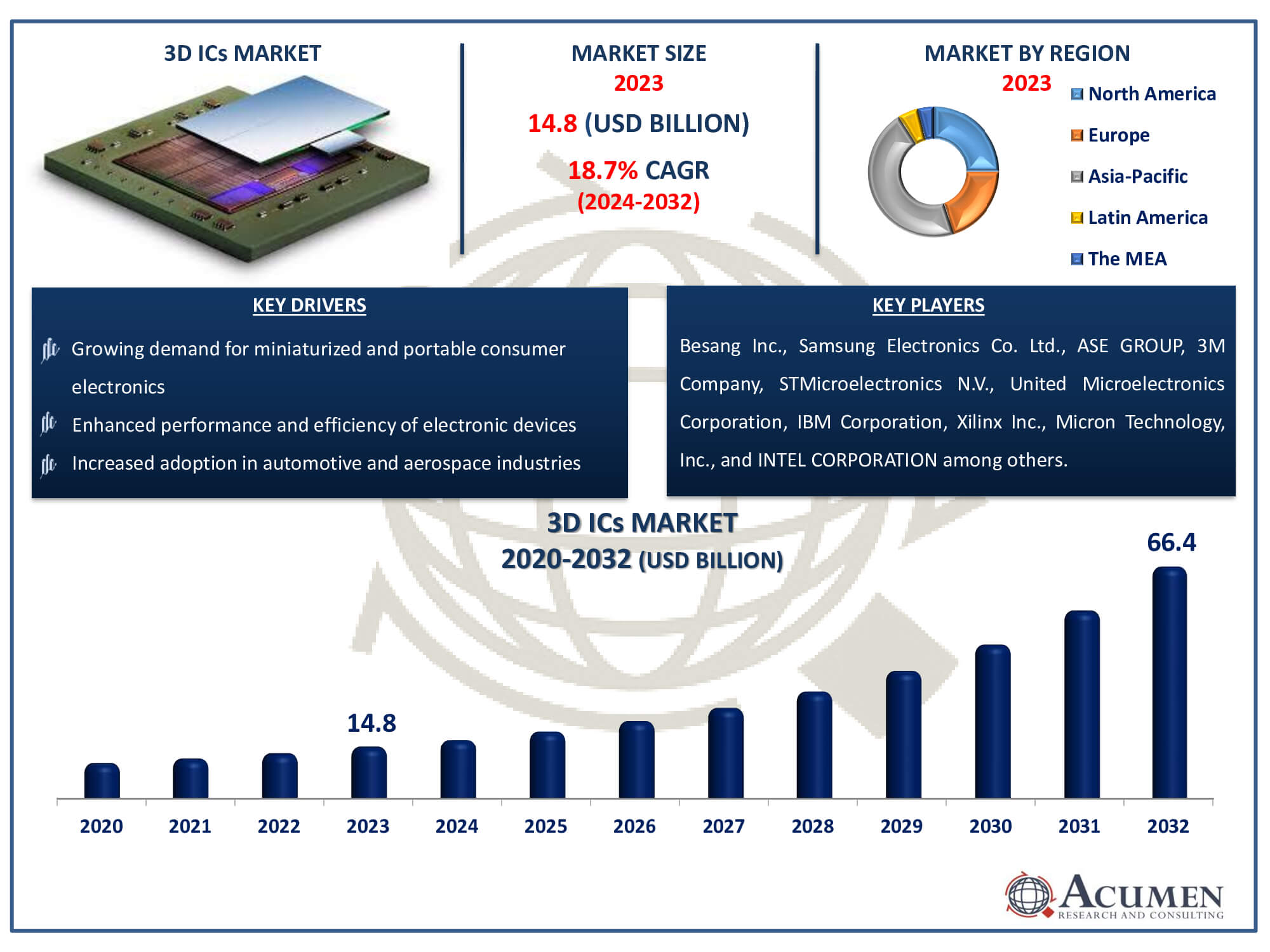 3D ICs Market Dynamics