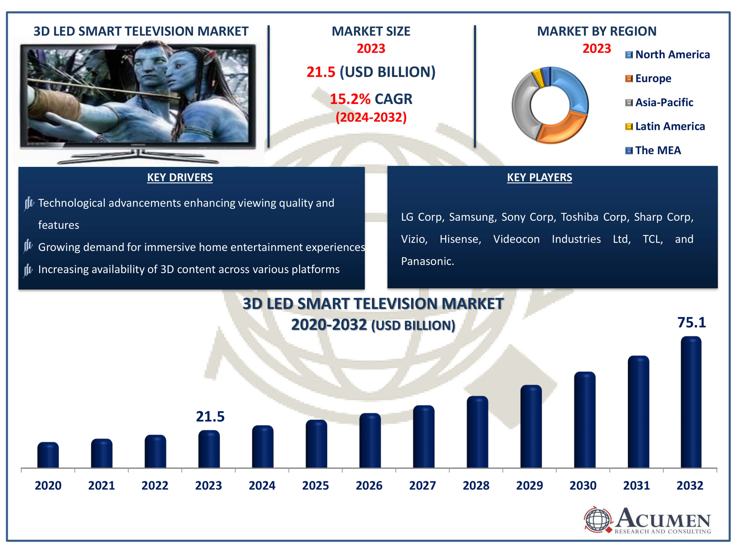 3D LED Smart Television Market Dynamics