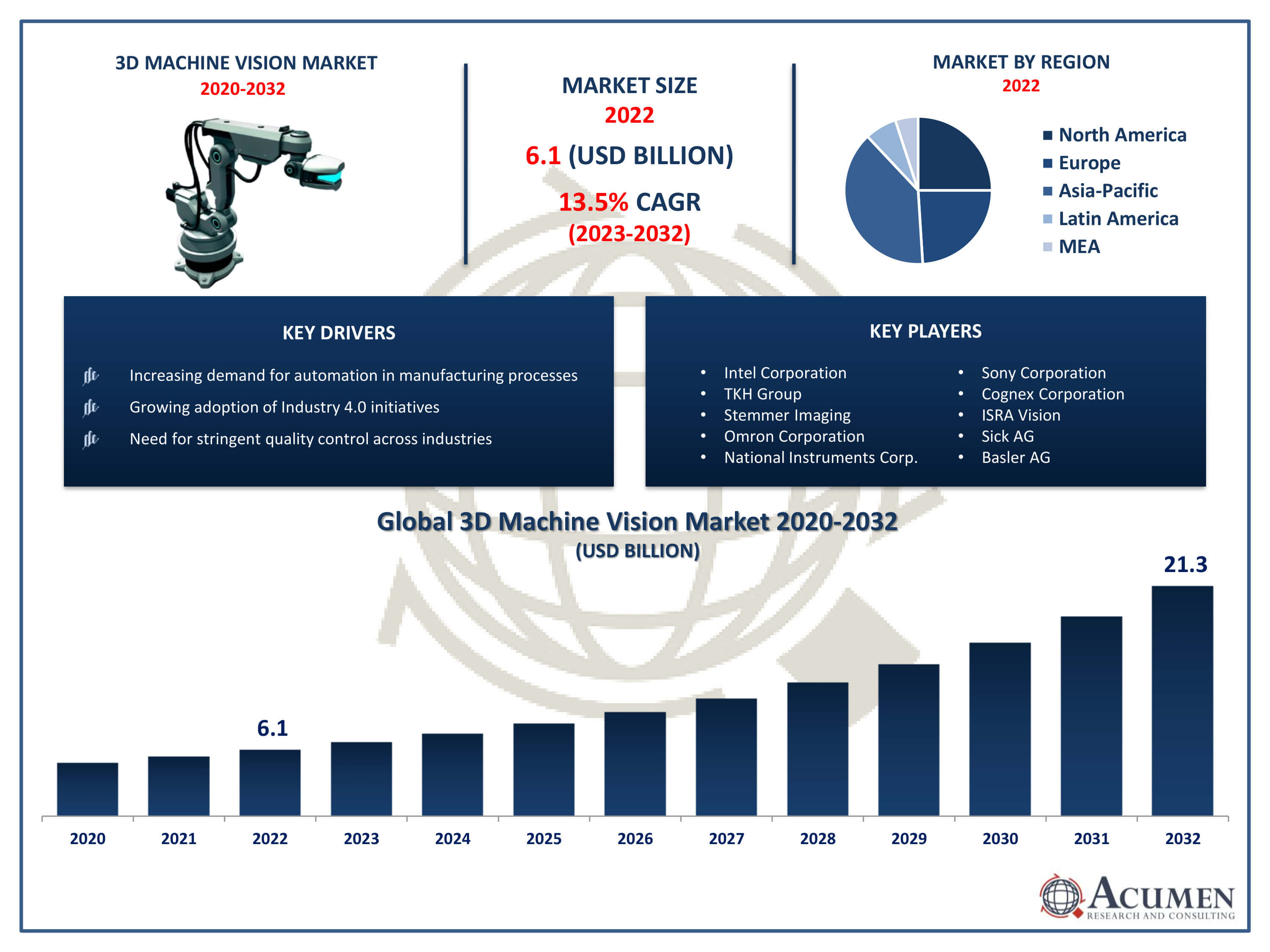 3D Machine Vision Market Trends