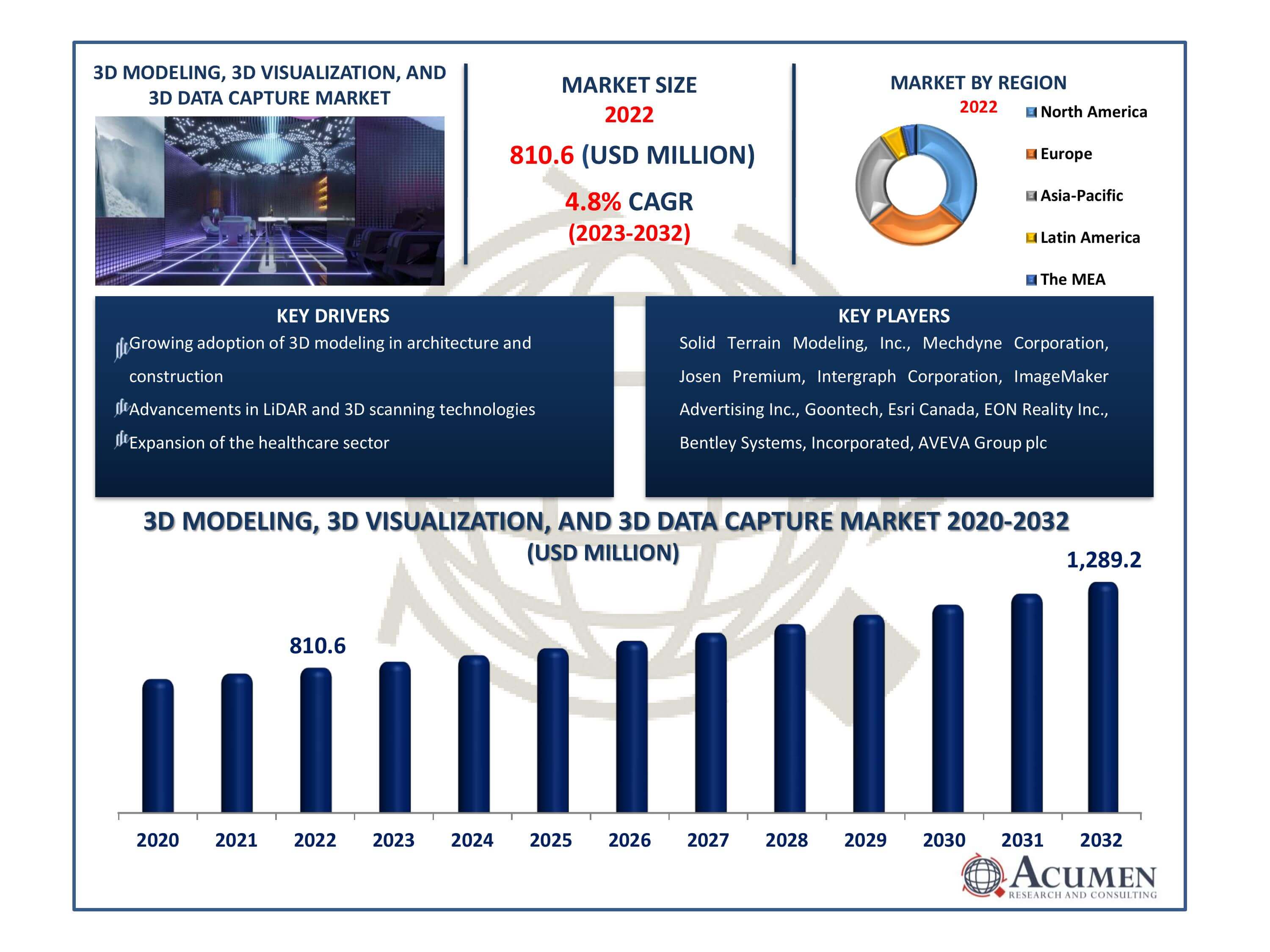 3D Modeling, 3D Visualization, and 3D Data Capture Market Dynamics