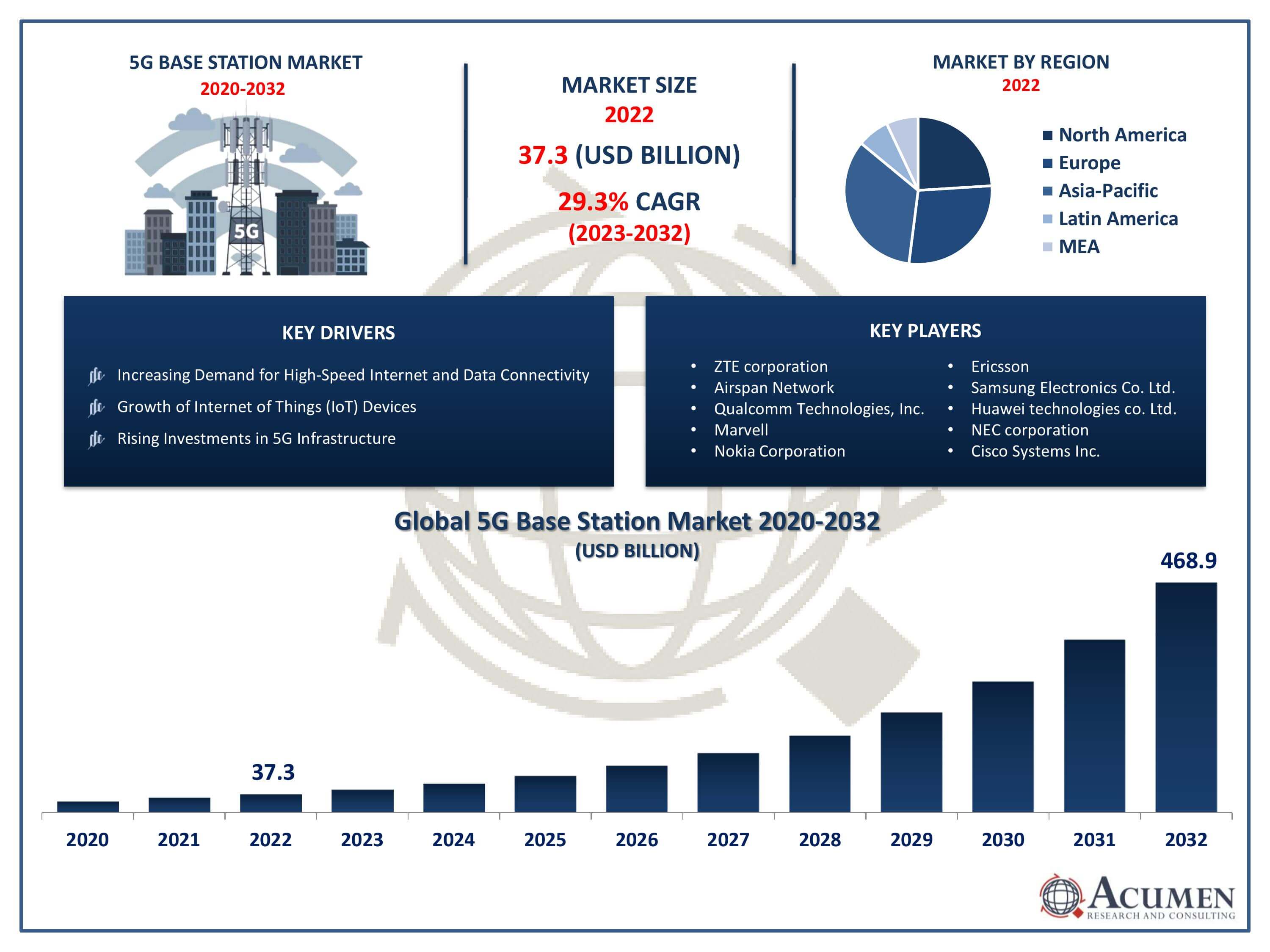 5G Base Station Market Trends