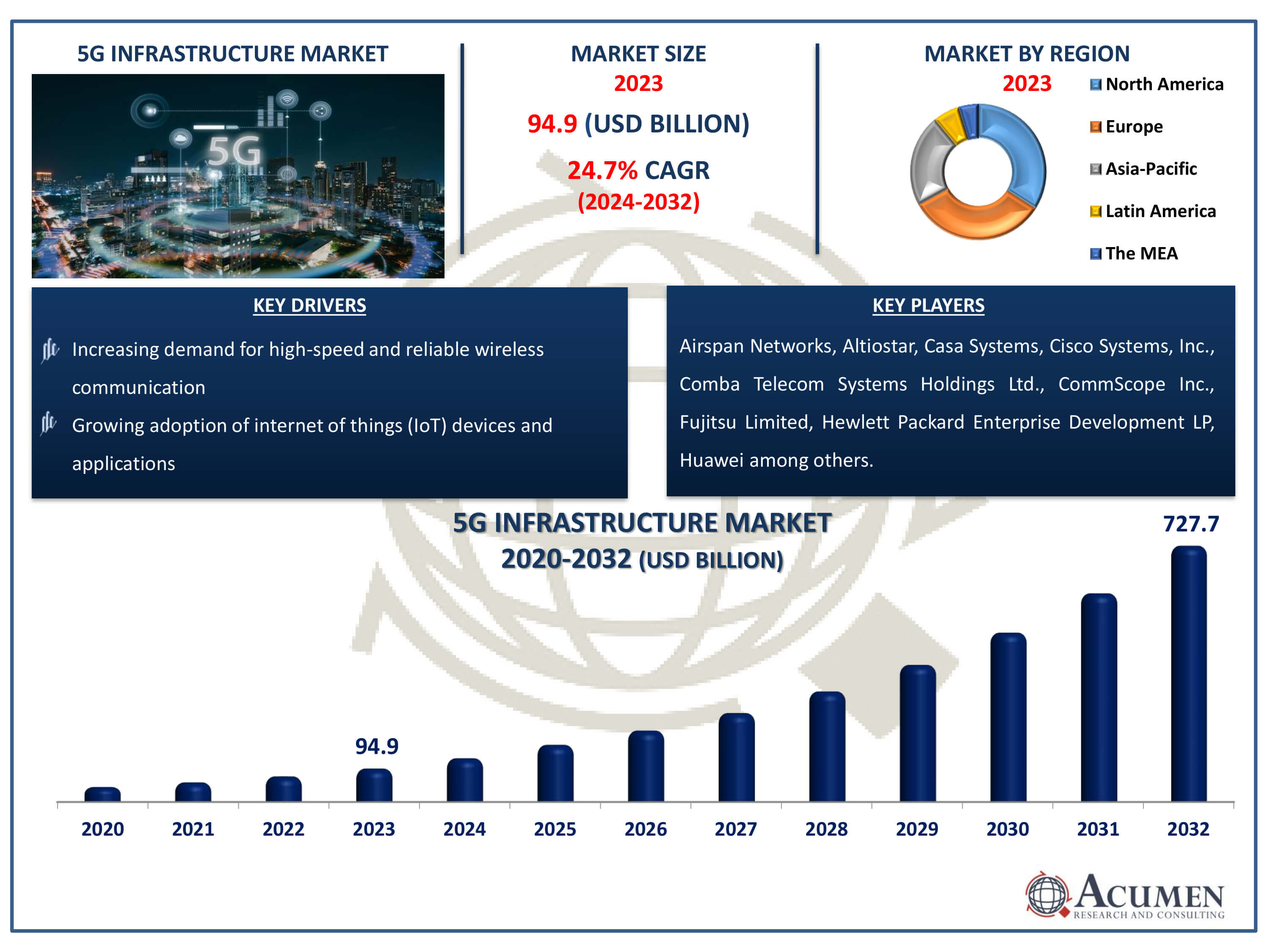 5G Infrastructure Market Dynamics