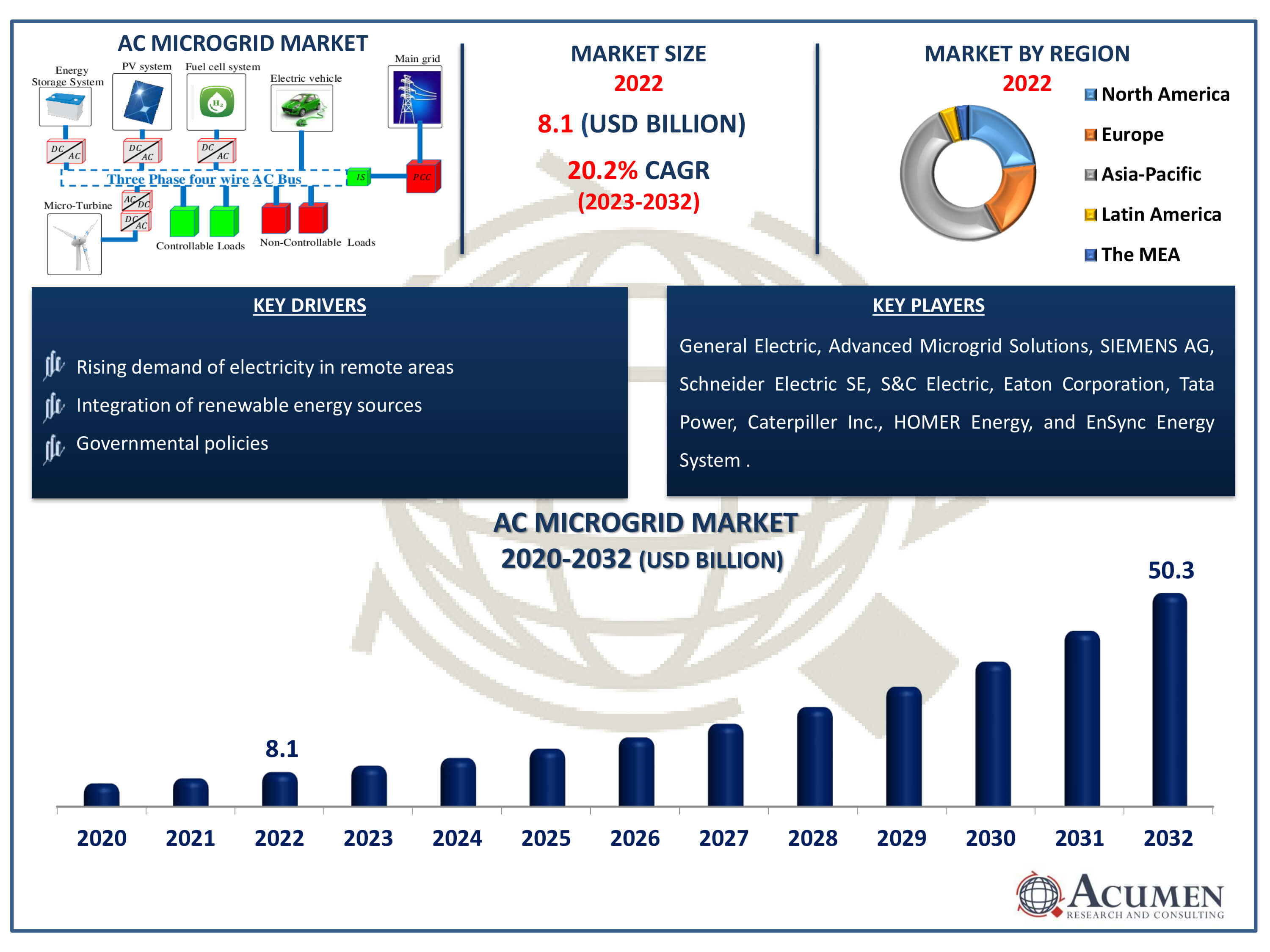 AC Microgrid Market Dynamics