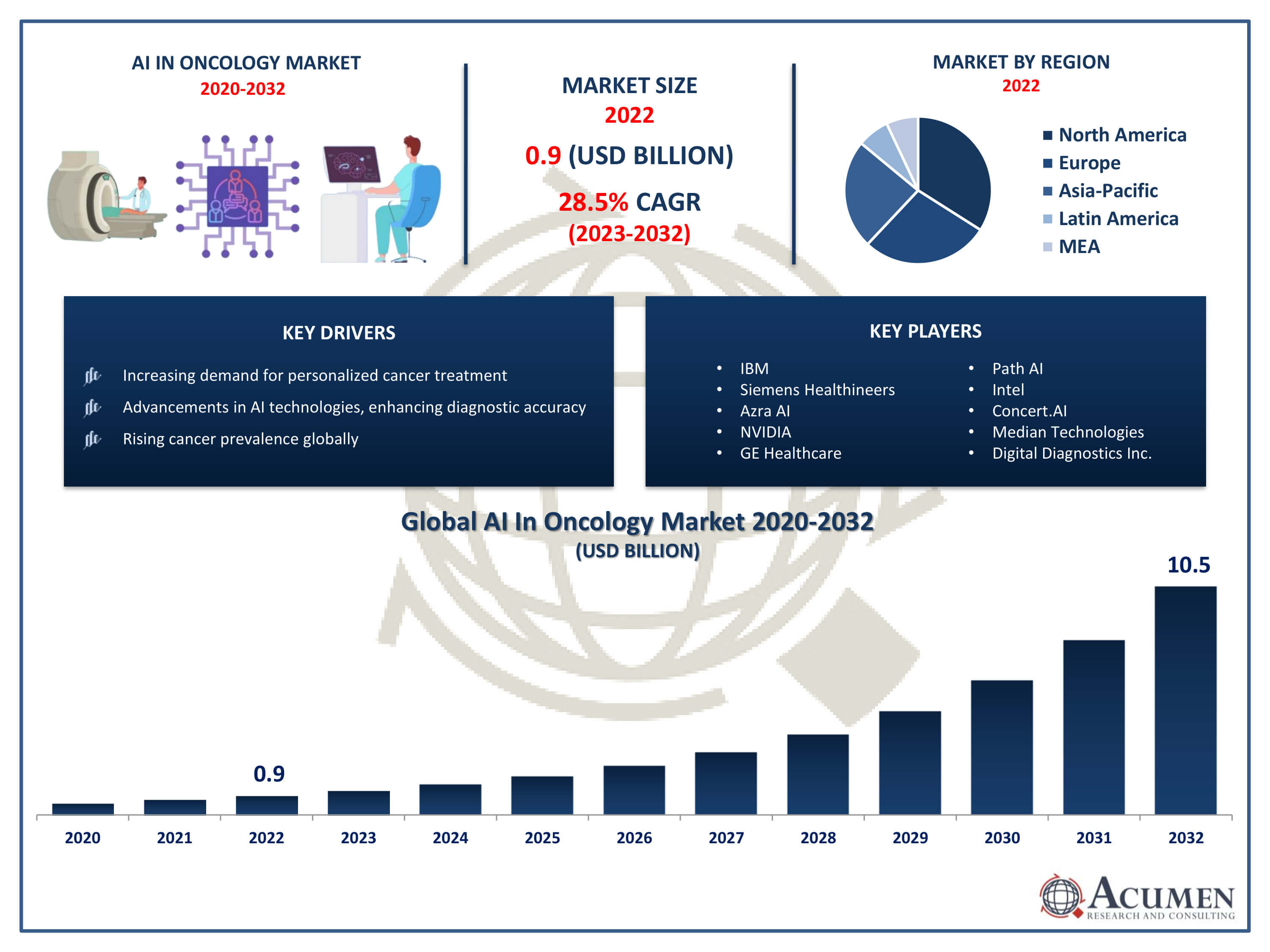 AI in Oncology Market Trends