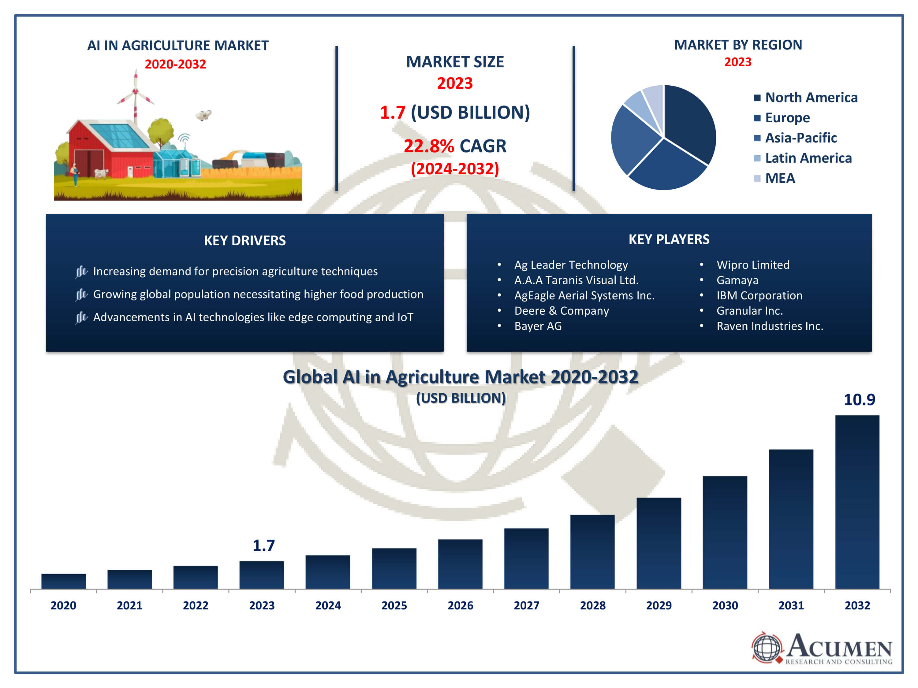 AI in Agriculture Market Trends