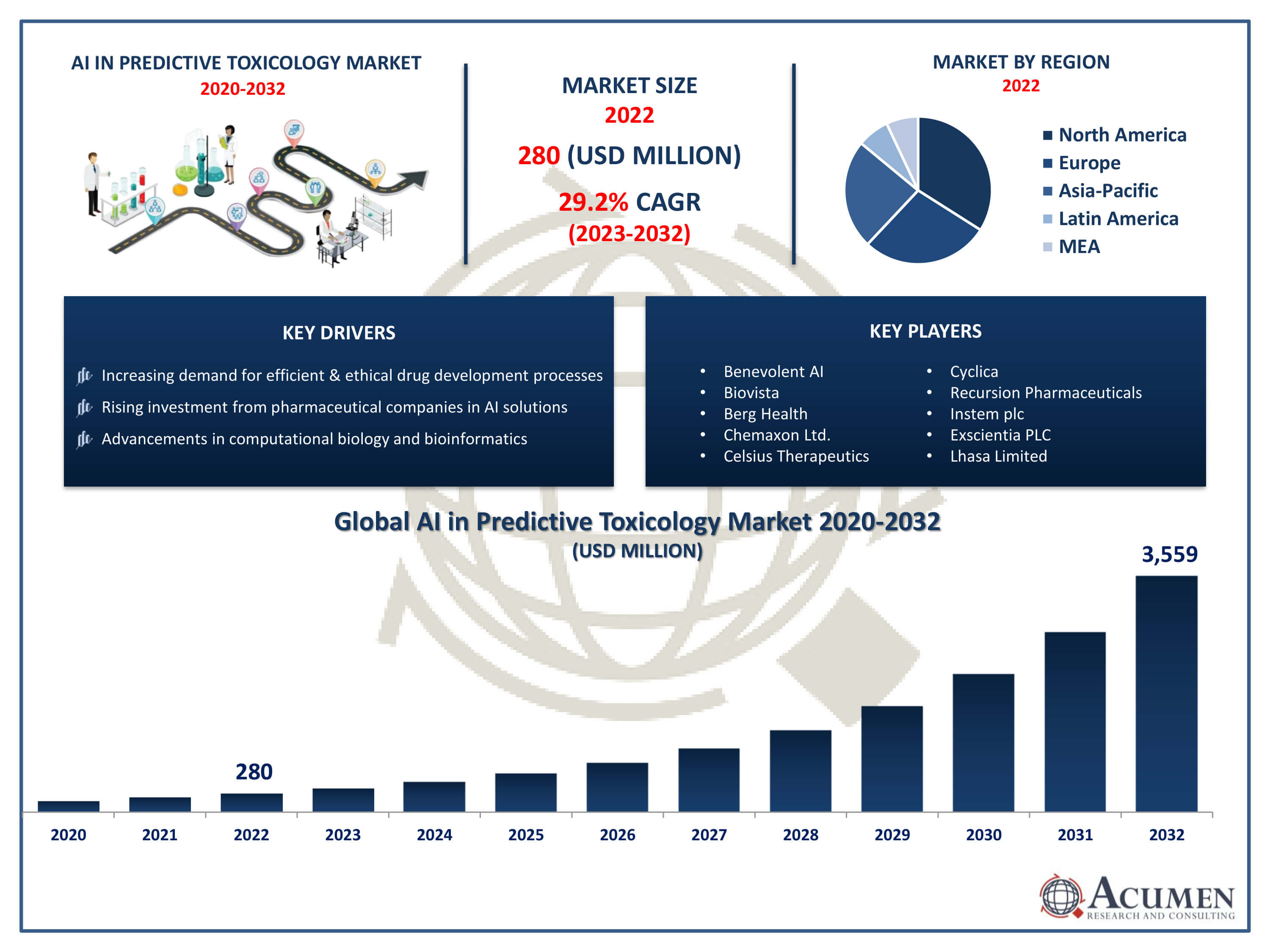 AI in Predictive Toxicology Market Trends