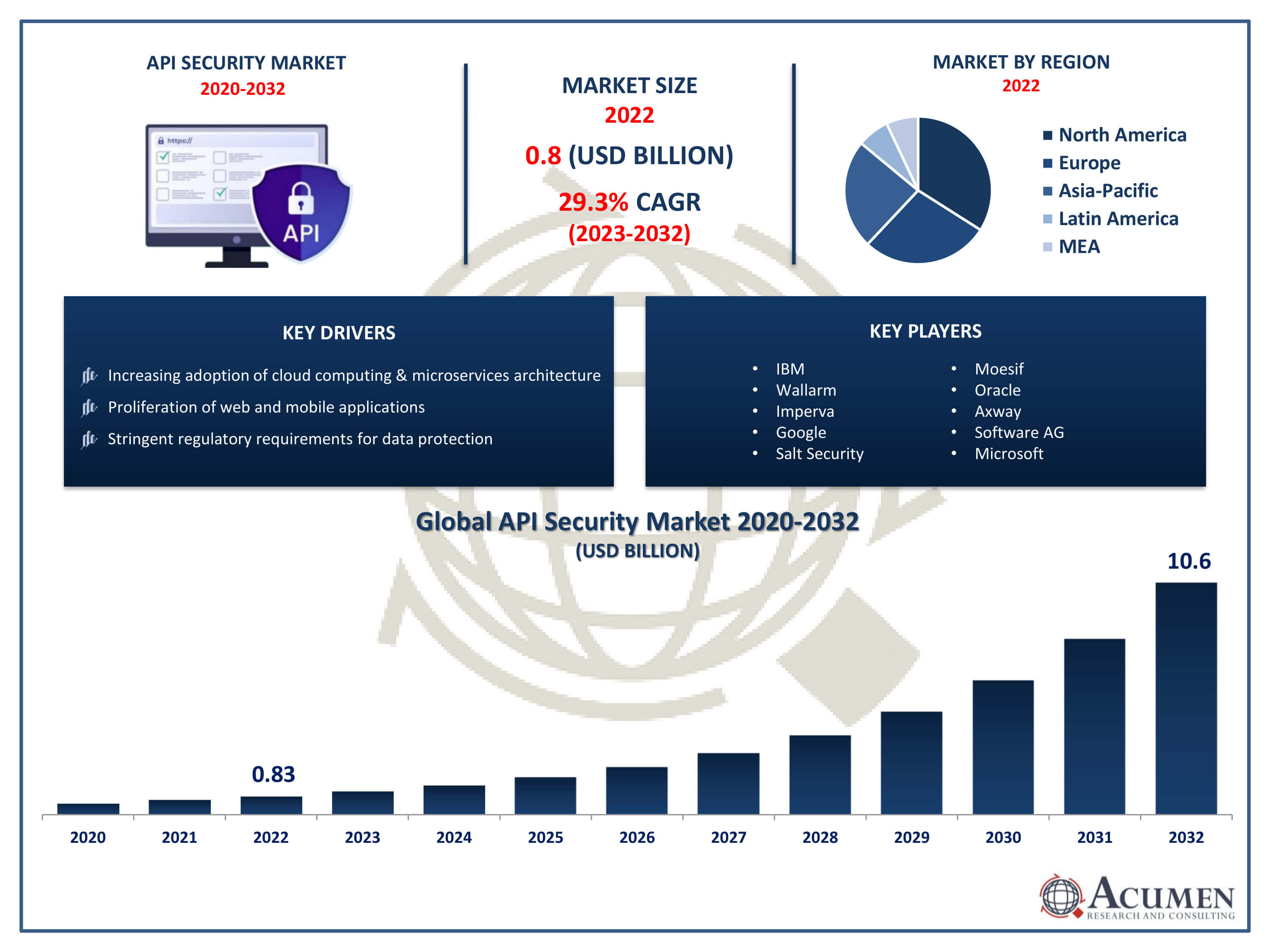 API Security Market Trends