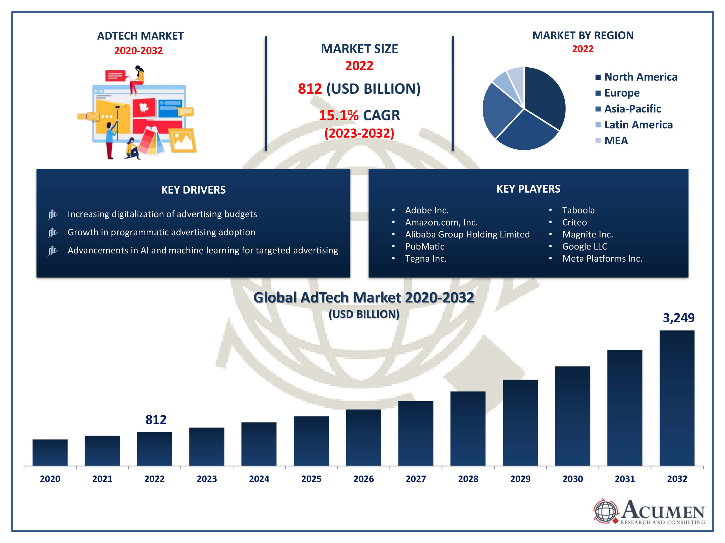 AdTech Market Trends