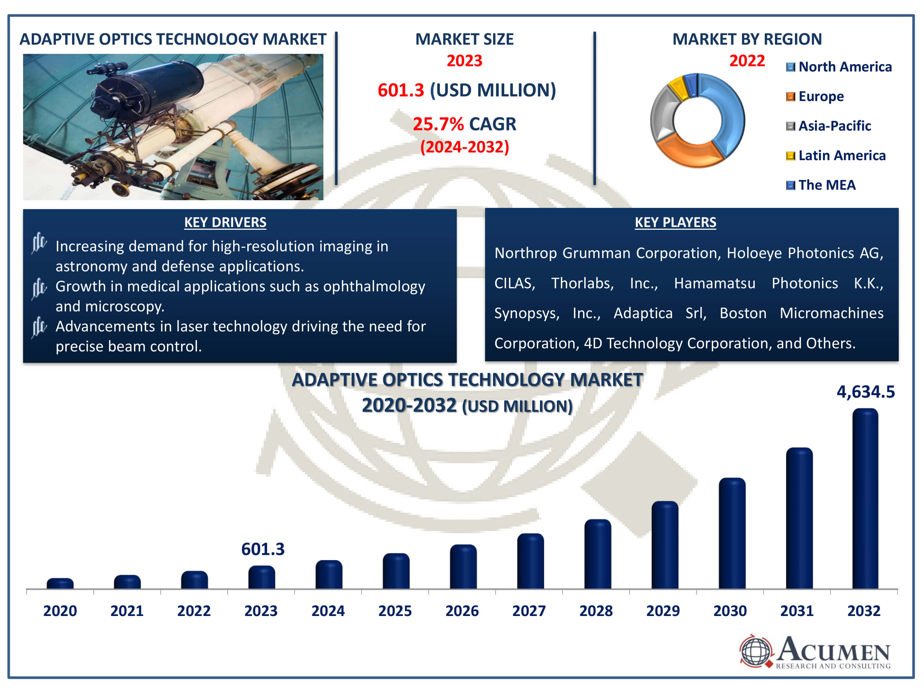 Adaptive Optics Technology Market Dynamics