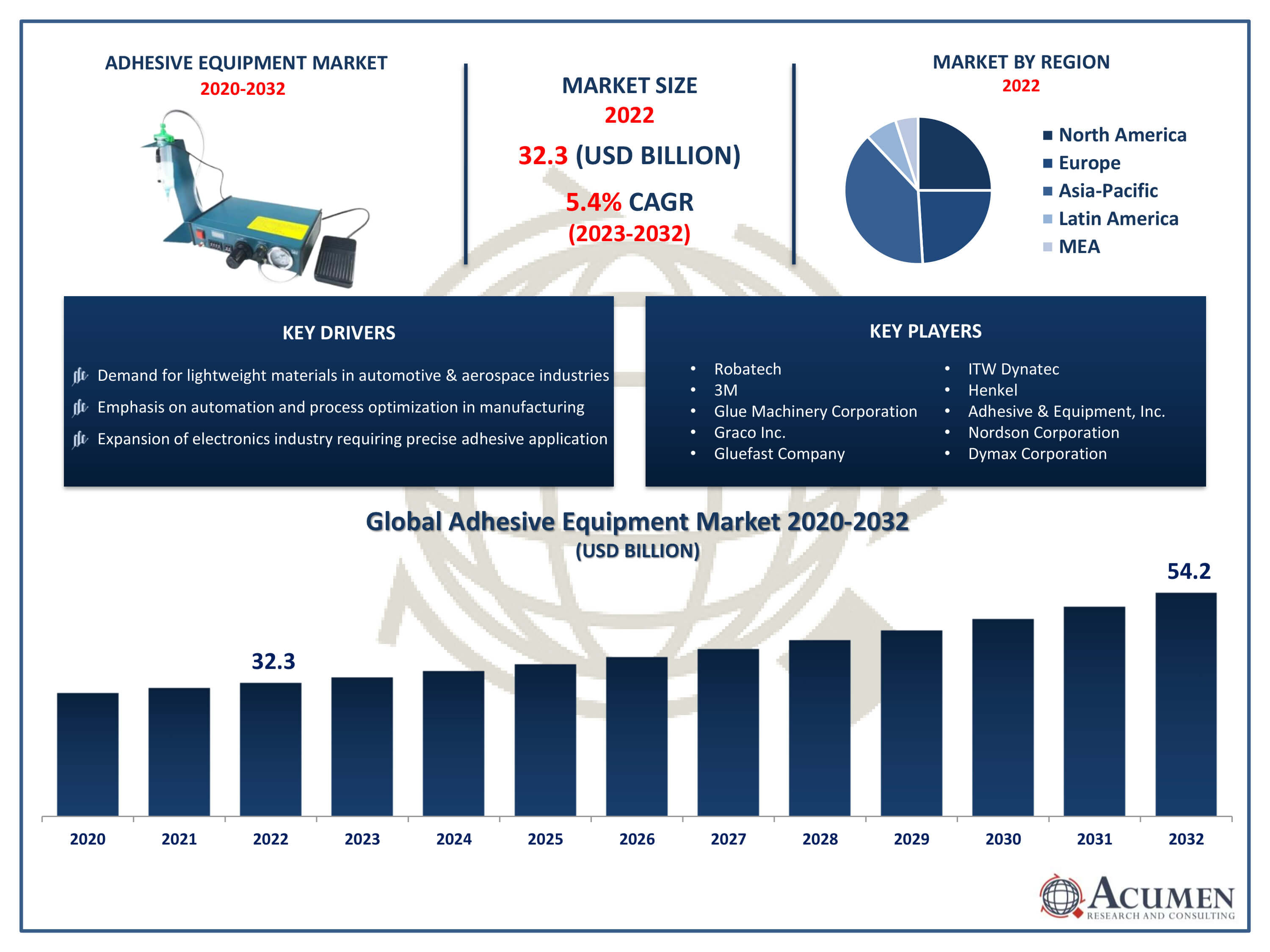 Adhesive Equipment Market Trends