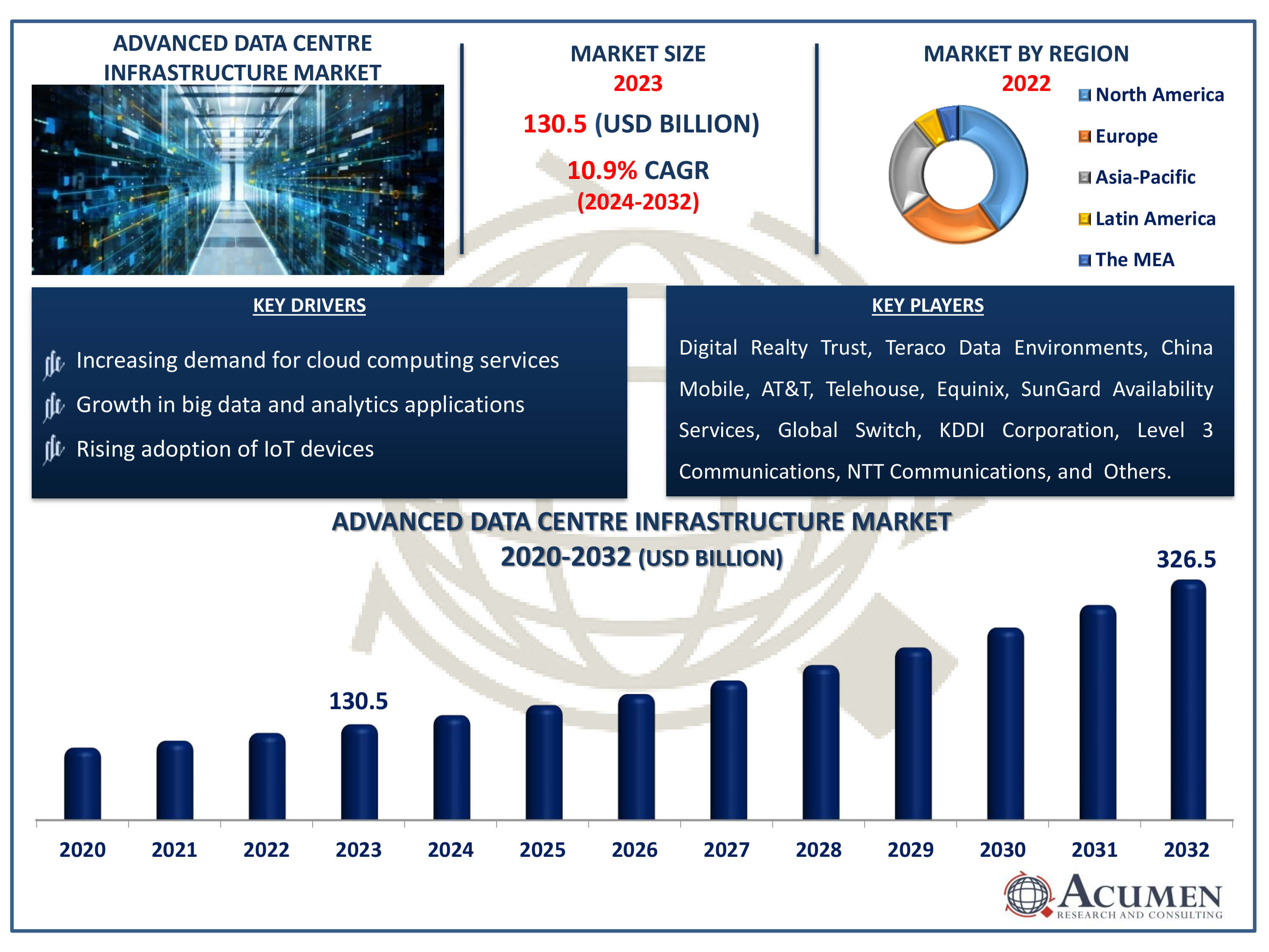 Advanced Data Center Infrastructure Market Dynamics