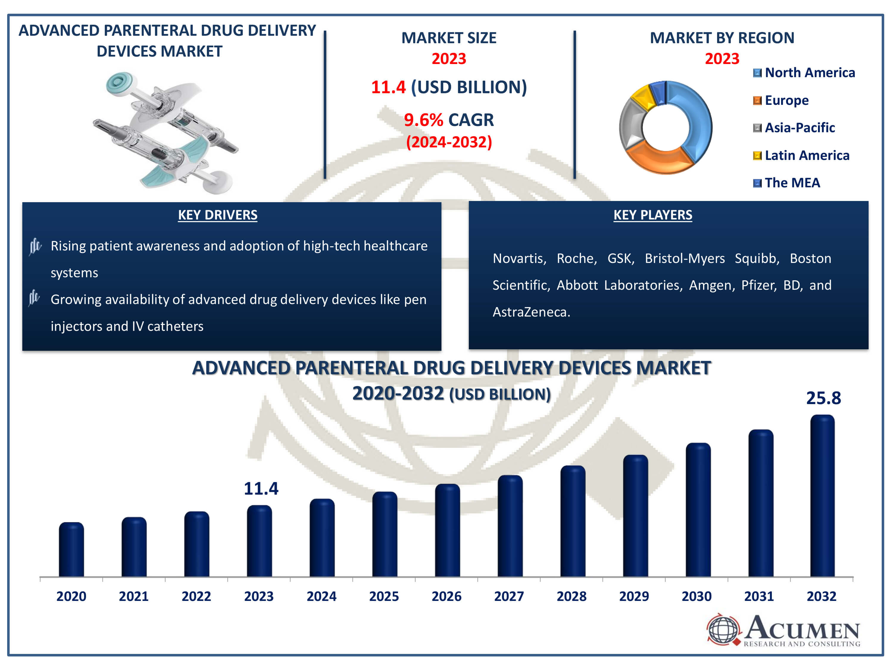 Advanced Parenteral Drug Delivery Devices Market Dynamics