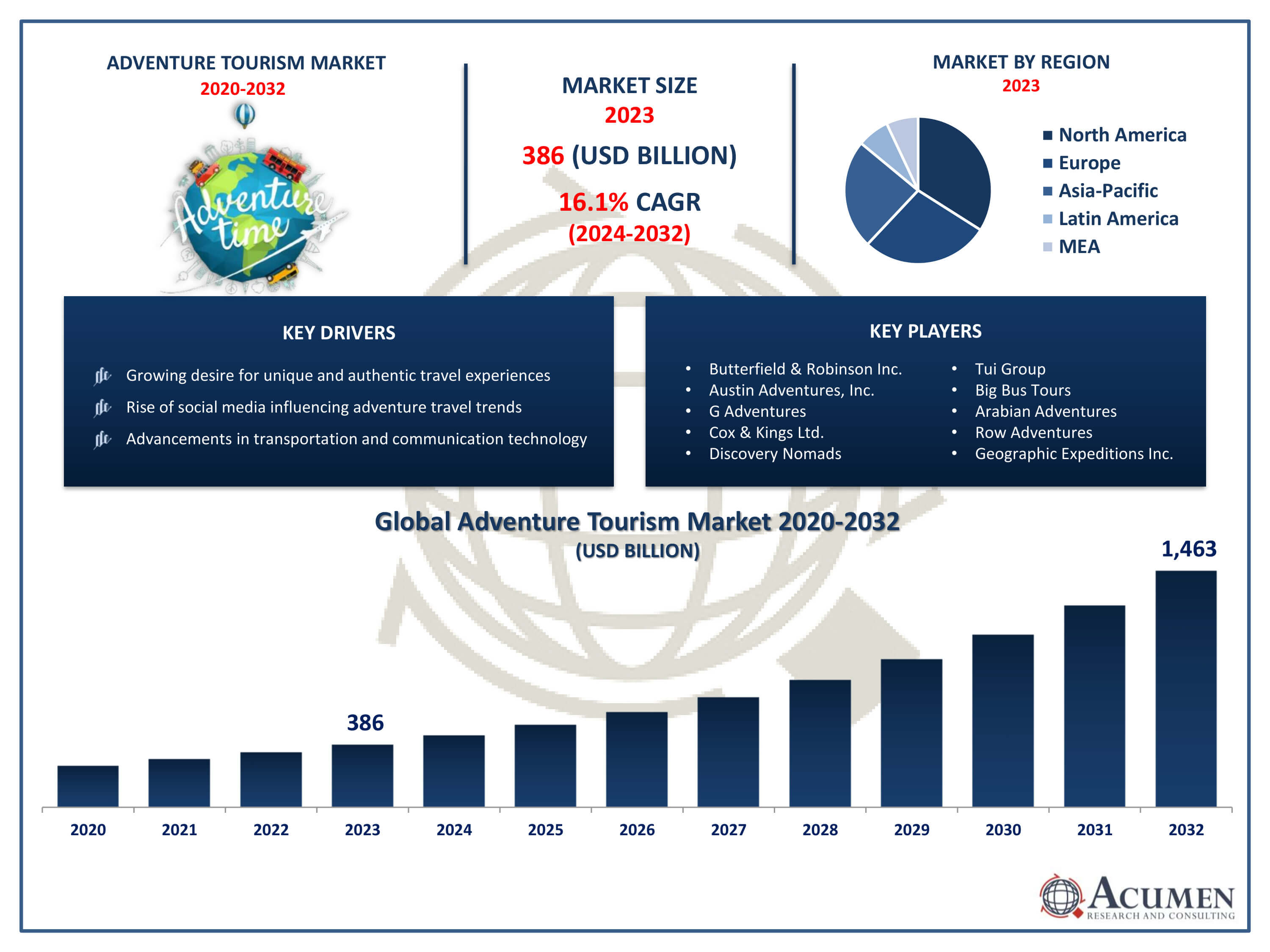 Adventure Tourism Market Trends