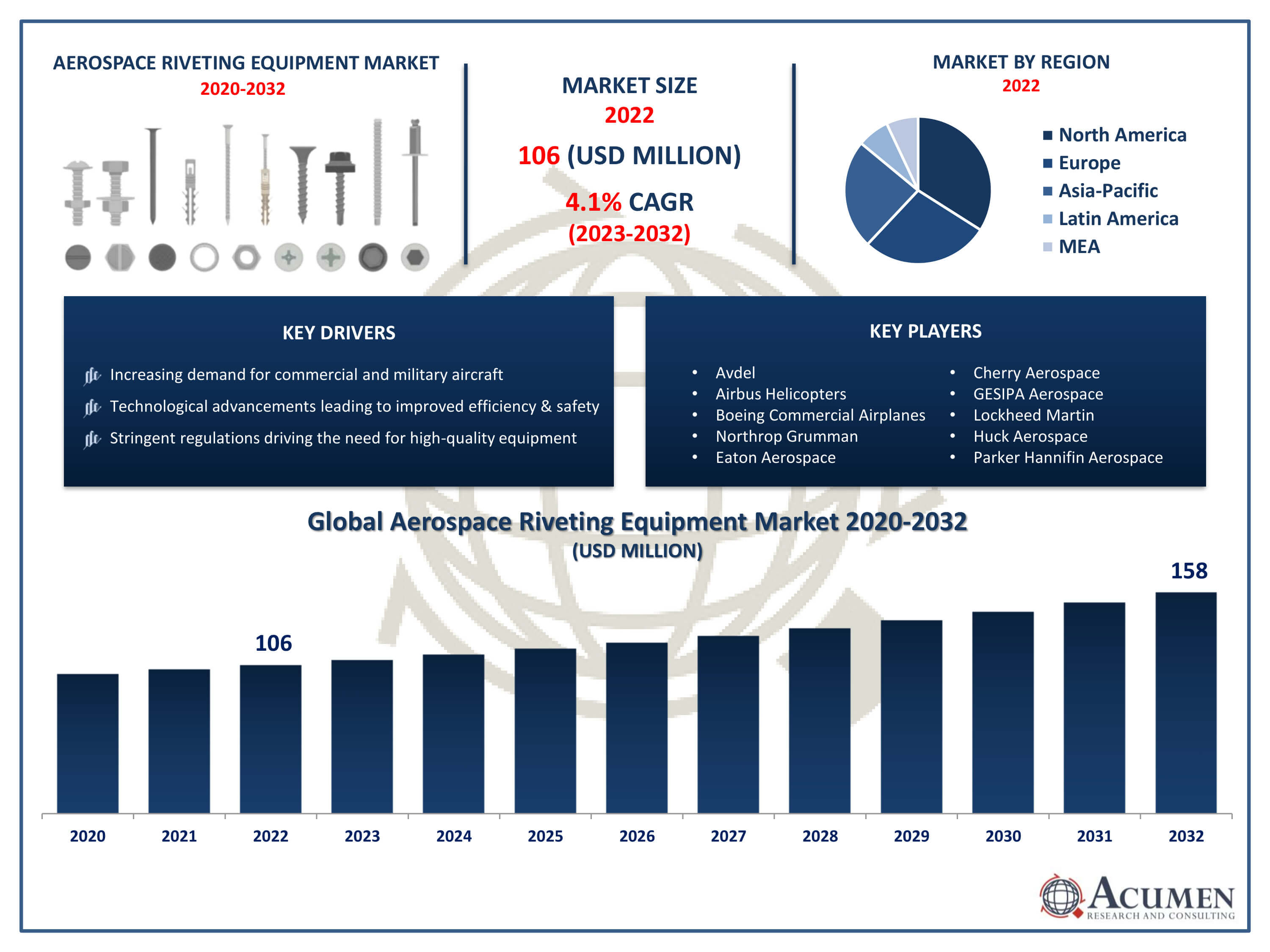 Aerospace Riveting Equipment Market Trends