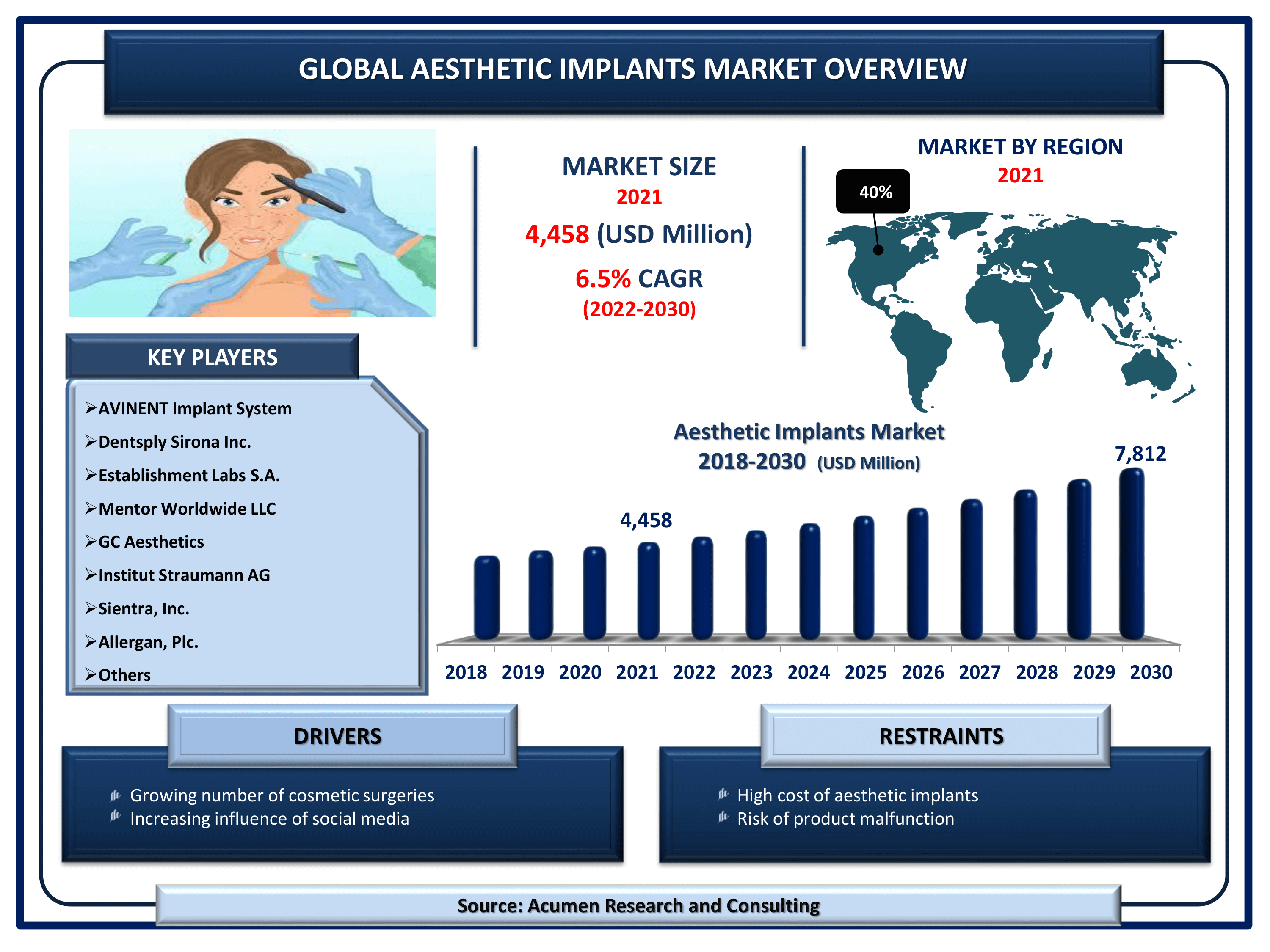 Aesthetic Implants Market Size, Share | Industry Growth - 2030