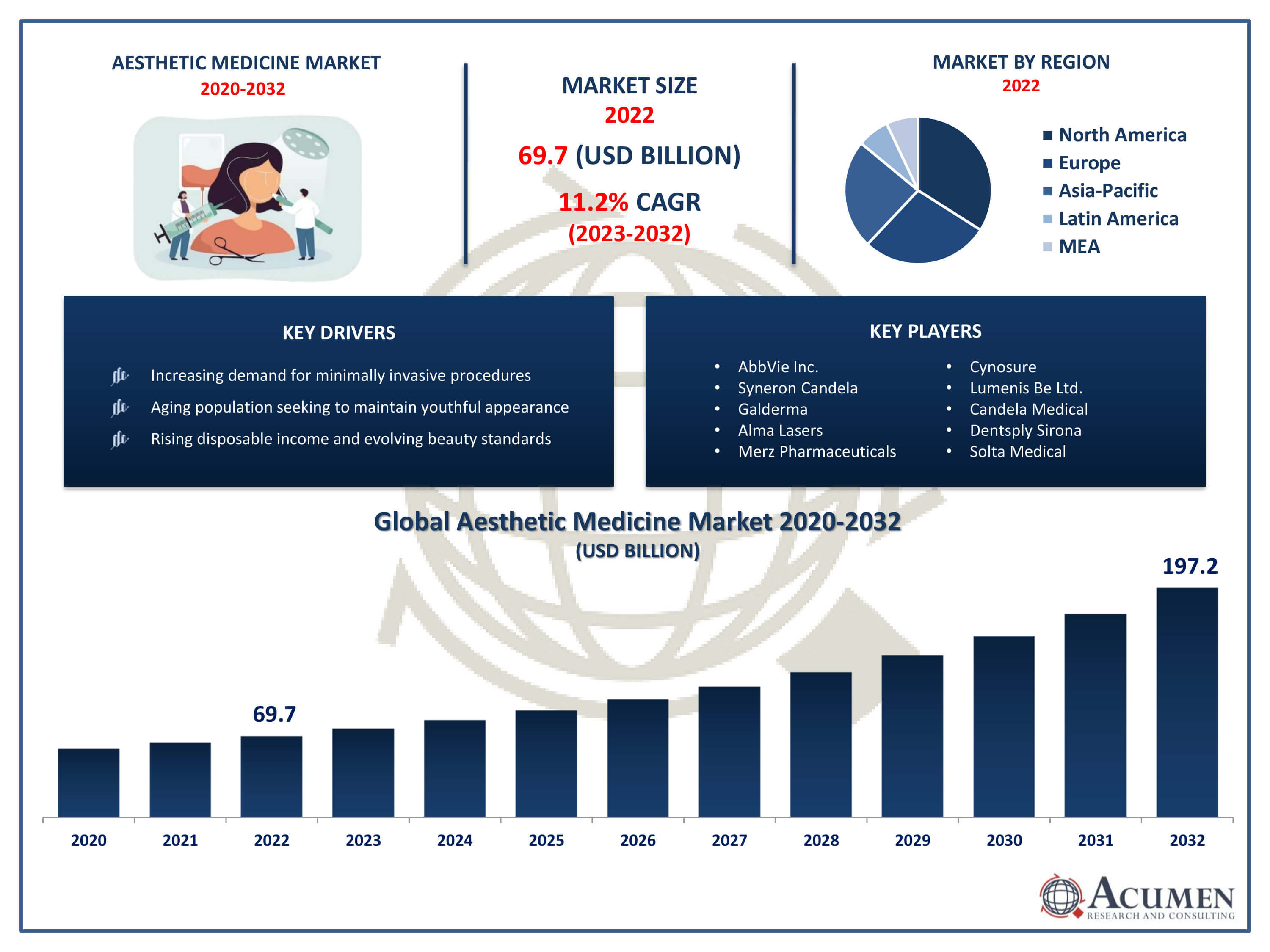 Aesthetic Medicine Market Trends